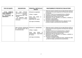 TIPO DE EQUIPO            DESCRIPCION             PRINCIPAL OBSTACULO/                 MANTENIMIENTO PREVENTIVO OBLIGATORIO
                                                           RIESGO
                                                                                    1. Determinar lugar de ubicación de las cajas térmicas donde se
   CAJAS  TERMICAS     Son     cajas    térmicas    •Personal no capacitado            conservarán las vacunas siguiendo las indicaciones descritas
PARA TRANSPORTE Y/     fabricadas de Poliuretano                                       en esta guía.
ALMACENAMIENTO         o              pilestireno   • Rotos ó rajados               2. Conocer la “Vida fría” del recipiente térmico a utilizarse.
EN SITUACIONES   DE    especialmente para e de                                      3. Prepararlos de acuerdo a recomendaciones vigentes.
EMERGENCIA             vacunas.                     •Asas rotas debido al           4. Mantenerlos lejos de toda fuente de calor.
                          Su capacidad suele        desplazamiento                  5. Mantenerlos en todo momento a la sombra y evitando su
                       variar entre 5 a 10 litros   segmentado del líquido.            exposicion a rayos solares.
                       de vacuna.                                                   6. No abrirlos innecesariamente.
                                                                                    7. Practicar la limpieza completa del termo, después de cada
                                                    •Con tapa no hermética.
                                                                                       jornada de trabajo y periodicamente desinfectarlos.




                      Cajas termicas portavacunas •Personal no capacitacitado       1. Determinar lugar de ubicación de las cajas térmicas donde se
                      con capacidad desde 1litro a                                     conservarán las vacunas siguiendo las indicaciones descritas
                      3.5 litros entre ellos       • Rotos ó rajados                   en esta guía.
                                                                                    2. Conocer la “Vida fría” del recipiente térmico a utilizarse.
                                                    •Asas     rotas   debido   al   3. Prepararlos de acuerdo a recomendaciones vigentes.
                                                    desplazamiento    segmentado    4. Mantenerlos lejos de toda fuente de calor.
                                                    del líquido.                    5. Mantenerlos en todo momento a la sombra y evitando su
                                                                                       exposicion a rayos solares.
                                                                                    6. No abrirlos innecesariamente.
                                                    •Con tapa no hermética.
                                                                                         Practicar la limpieza completa del termo, después de cada
                                                                                        jornada de trabajo y periodicamente desinfectarlos




                                                                              17
 