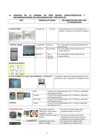 4.-   EQUIPOS DE LA CADENA DE FRIO SEGÚN CARACTERISTICAS                                                    Y
      RECOMENDACIONES DE USO/ADQUISICION POR NIVELES
          TIPO                  ENERGIA UTILIZADA                       RECOMENDACION PARA USO
                                                                            Y/O ADQUISICION



CUARTO FRIO               Compresión                eléctrica       Almacenamiento de inmunobiologicos en
                                                                    grandes volúmenes (nivel central o regional)




 CONGELADOR                  compresión       Eléctrica           En zonas donde existe energía estable las 24
                                                                  horas del día
                          s absorción         Kerosén/gas         En zonas donde existen limitaciones de
                                                                  energía eléctrica.

                          absorción              Gas,             En zonas donde existen limitaciones de
                                                 kerosén,         energía eléctrica.
                                                 eléctrica


REFRIGERADORES




CAJAS TERMICAS –PARA TRANSPORTE Y ALMACEN                    Transportar, almacenar, inmunobiologicos por un
                                                             periodo de 5 días. ( capacidad de 24 paquetes fríos).




                       KST                       Conserva los inmunobiologicos de 2 a 72 horas. ( capacidad
                                                 de 04 paquetes fríos).
                       Giostyle                  Conserva los inmunobiologicos de 2 a 60 horas ( capacidad
                                                 de 08 paquetes fríos).
                       Blow king                 Conserva los inmunobiologicso de 2 a 60 horas ( capacidad
                                                 de 04 paquetes fríos)
TERMOS                 Lozani                    Conserva los inmunobiologicos de 2 a 16 horas (capacidad
                                                 de 8 paquetes fríos)

TERMOMETROS                       De alcohol, mercurio,-              Se coloca en la parte interna de la
                                  Material de vidrio modelo           refrigeradora para control de Tº
                                  triangular y vertical
                                  Digital, Electrónico, pilas y/o     Se coloca en la parte externa de la
                                  baterías                            refrigeradora permitiendo controlar la
                                                                      temperatura sin necesidad de abrirla
                                  Bimetalitos (tipo reloj)            Uso general de la cadena de frío
                                  Dial con vástago                    Uso general de la cadena de frío




                                             9
 