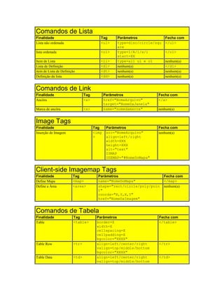 Comandos de Lista
Finalidade Tag Parâmetros Fecha com
Lista não ordenada <ul> type=disc/circle/squ
are
</ul>
lista ordenada <ol> type=I/A/1/a/i
start=XX
</ol>
Item de Lista <li> type=all ul e ol nenhum(a)
Lista de Definição <dl> nenhum(a) </dl>
item de Lista de Definição <dt> nenhum(a) nenhum(a)
Definição da lista <dd> nenhum(a) nenhum(a)
Comandos de Link
Finalidade Tag Parâmetros Fecha com
Ancôra <a> href="NomeArquivo"
target="NomeDaJanela"
</a>
Marca de ancôra <a> name="nomedamarca" nenhum(a)
Image Tags
Finalidade Tag Parâmetros Fecha com
Inserção de Imagem <img
>
src="NomeArquivo"
align=left/right
width=XXX
height=XXX
alt="text"
ISMAP
USEMAP="#NomeDoMapa"
nenhum(a)
Client-side Imagemap Tags
Finalidade Tag Parâmetros Fecha com
Define Mapa <map> name="NomeDoMapa" </map>
Define a Área <area> shape="rect/circle/poly/poin
t"
coords="X,Y,X,Y"
href="NomeDaImagem"
nenhum(a)
Comandos de Tabela
Finalidade Tag Parâmetros Fecha com
Table <table> border=X
width=X
cellspacing=X
cellpadding=X
bgcolor="XXXX"
</table>
Table Row <tr> align=left/center/right
valign=top/middle/bottom
bgcolor="XXXX"
</tr>
Table Data <td> align=left/center/right
valign=top/middle/bottom
</td>
 