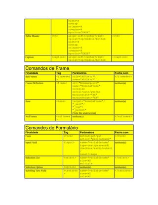 width=X
nowrap
colspan=X
rowspan=X
bgcolor="XXXX"
Table Header <th> align=left/center/right
valign=top/middle/bottom
width=X
nowrap
colspan=X
rowspan=X
bgcolor="XXXX"
</th>
Caption <caption> align=left/center/right
valign=top/middle/bottom
</caption>
Comandos de Frame
Finalidade Tag Parâmetros Fecha com
Set Frames <frameset
>
cols="XX/XX%/*"
rows="XX/XX%/*"
</frameset>
Frame Definition <frame> src="NomeArquivo"
name="NomeDaFrame"
noresize
scroll=auto/yes/no
marginwidth="XX"
marginheight="XX"
nenhum(a)
Base <base> target="NomeDaFrame"/
"_self"/
"_top"/
"_parent"
(Note the underscores)
nenhum(a)
No Frames <noframes
>
nenhum(a) </noframes>
Comandos de Formulário
Finalidade Tag Parâmetros Fecha com
Form <form> method=get/put
action="programname"
</form>
Input Field <input> name="variablename"
type=text/password/
checkbox/radio/submit
/
reset/image
nenhum(a)
Selection List <select> name="variablename"
size=XX
multiple
</select>
Selection Option <option> nenhum(a) nenhum(a)
Scrolling Text Field <textarea
>
name="variablename"
rows=XX
cols=XX
</textarea>
 