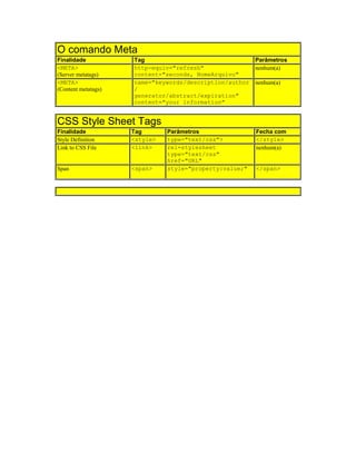 O comando Meta
Finalidade Tag Parâmetros
<META>
(Server metatags)
http-equiv="refresh"
content="seconds, NomeArquivo"
nenhum(a)
<META>
(Content metatags)
name="keywords/description/author
/
generator/abstract/expiration"
content="your information"
nenhum(a)
CSS Style Sheet Tags
Finalidade Tag Parâmetros Fecha com
Style Definition <style> type="text/css"> </style>
Link to CSS File <link> rel=stylesheet
type="text/css"
href="URL"
nenhum(a)
Span <span> style="property:value;" </span>
 