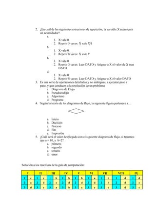 2. ¿En cuál de las siguientes estructuras de repetición, la variable X representa
un acumulador?
a.
1. X vale 0
2. Repetir 5 veces: X vale X/1
b.
1. X vale 0
2. Repetir 8 veces: X vale Y
c.
1. X vale 0
2. Repetir 3 veces: Leer DATO y Asignar a X el valor de X mas
DATO
d.
1. X vale 0
2. Repetir 8 veces: Leer DATO y Asignar a X el valor DATO
3. Es una serie de operaciones detalladas y no ambiguas, a ejecutar paso a
paso, y que conducen a la resolución de un problema
a. Diagrama de Flujo
b. Pseudocodigo
c. Algoritmo
d. Programa
4. Según la teoría de los diagramas de flujo, la siguiente figura pertenece a…
a. Inicio
b. Decisión
c. Proceso
d. Fin
e. Impresión
5. ¿Cuál será el valor desplegado con el siguiente diagrama de flujo, si tenemos
que a = 10, y b=2?
a. primero
b. segundo
c. tercero
d. error
Solución a los reactivos de la guía de computación:
I II III IV V VI VII VIII IX
1 c 1 c 1 b 1 b 1 b 1 a 1 b 1 d 1 d
2 a 2 d 2 c 2 d 2 d 2 d 2 b 2 d 2 c
3 d 3 c 3 a 3 b 3 c 3 c 3 c 3 d 3 c
 