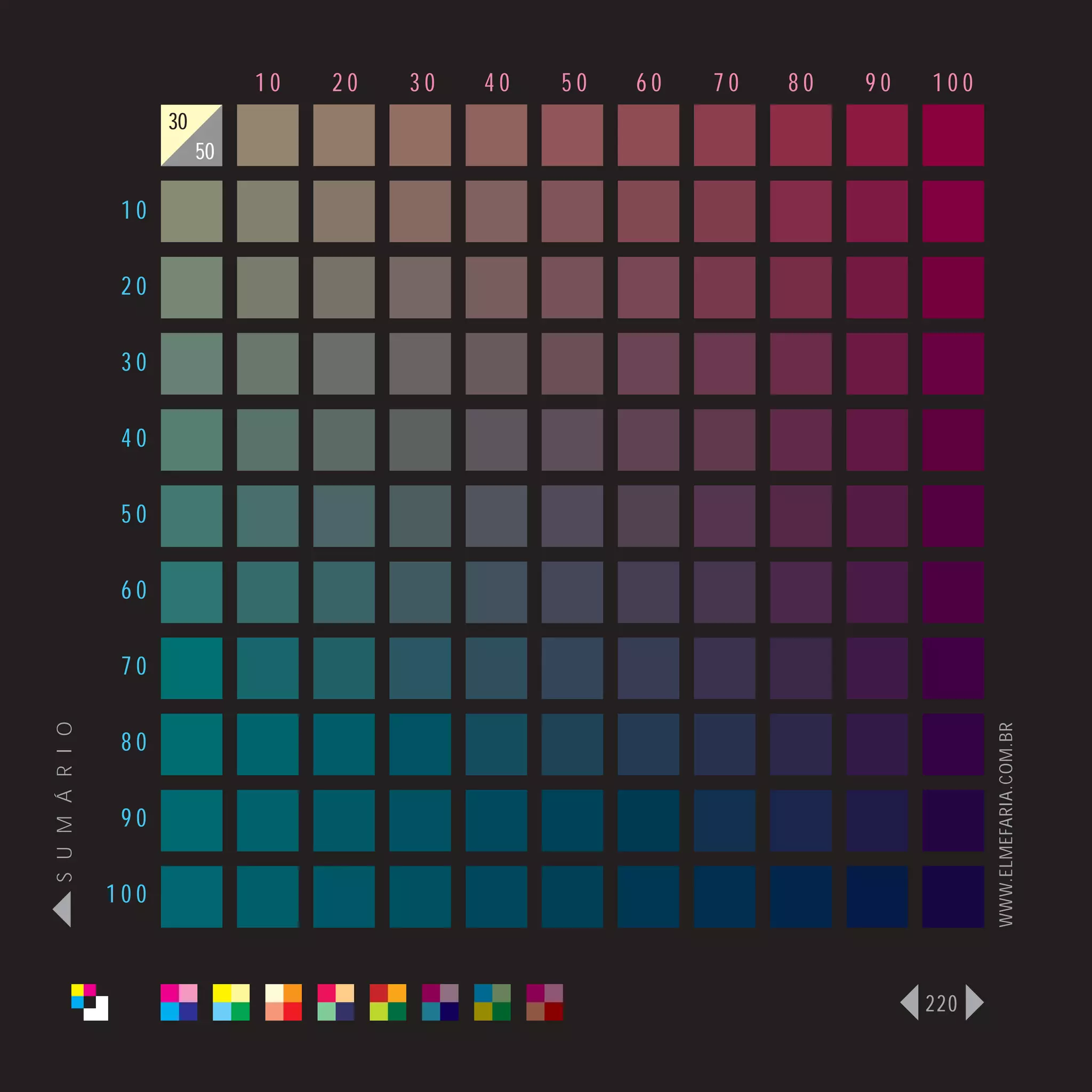 10   20   30   40   50   60   70   80   90   100
                      30
                           50

                 10

                 20

                 30

                 40

                 50

                 60

                 70
S U M Á R I O




                                                                                   WWW.ELMEFARIA.COM.BR
                 80

                 90

                100



                                                                             220
 