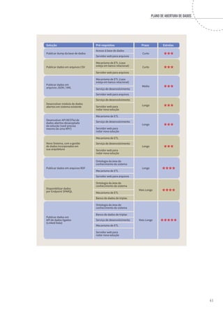 PLANO DE ABERTURA DE DADOS
41
Solução Pré-requisitos Prazo Estrelas
Publicar dump da base de dados
Acesso à base de dados
Curto
Servidor web para arquivos
Publicar dados em arquivos CSV
Mecanismo de ETL (caso
esteja em banco relacional) Curto
Servidor web para arquivos
Publicar dados em
arquivos JSON / XML
Mecanismo de ETL (caso
esteja em banco relacional)
Médio
Serviço de desenvolvimento
Servidor web para arquivos
Desenvolver módulo de dados
abertos em sistema existente
Serviço de desenvolvimento
LongoServidor web para
rodar nova solução
Desenvolver API RESTful de
dados abertos desacoplada
da solução (você precisa
mesmo de uma API?)
Mecanismo de ETL
Longo
Serviço de desenvolvimento
Servidor web para
rodar nova solução
Novo Sistema, com a gestão
de dados incorporados em
sua arquitetura
Mecanismo de ETL
Longo
Serviço de desenvolvimento
Servidor web para
rodar nova solução
Publicar dados em arquivos RDF
Ontologia da área do
conhecimento do sistema
Longo
Mecanismo de ETL
Servidor web para arquivos
Disponibilizar dados
por Endpoint SPARQL
Ontologia da área do
conhecimento do sistema
Mais Longo
Mecanismo de ETL
Banco de dados de triplas
Publicar dados em
API de dados ligados
(Linked Data)
Ontologia da área do
conhecimento do sistema
Mais Longo
Banco de dados de triplas
Serviço de desenvolvimento
Mecanismo de ETL
Servidor web para
rodar nova solução
 