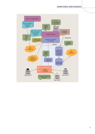 CENÁRIOS TÉCNICOS, OPÇÕES TECNOLÓGICAS
51
Publicar
Requisição
CMS de
conteúdo
Painel de controle
do servidor
Servidor de Web
Sítio do órgão público
CKAN,
OGPL,
Socrata…
MySQL,
Postgres,…
Drupal, WordPress,
Joomla…
Fluxo de
trabalho
Sistema de
comentários
Bases de dados
no sistema
original
Excel,
csv,
xml …
Apache,
Nginx,
IIS…
Busca
personalizada
no Google
Busca
Banco de
Dados do
Catálogo
de Dados
Bases de dados
no sistema
original
Orgão Público 3
Orgão Público 2
Orgão Público 1
API
(pública)
API
(pública)
API de
visualização
(pública)
Catálogo
de dados
Sistema de
metadados
 