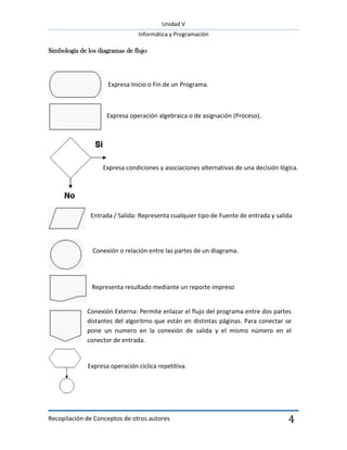 Unidad V
Informática y Programación
Recopilación de Conceptos de otros autores 4
Simbología de los diagramas de flujo
Conexión o relación entre las partes de un diagrama.
Conexión Externa: Permite enlazar el flujo del programa entre dos partes
distantes del algoritmo que están en distintas páginas. Para conectar se
pone un numero en la conexión de salida y el mismo número en el
conector de entrada.
Representa resultado mediante un reporte impreso
Conexión o relación entre las partes de un diagrama.
Entrada / Salida: Representa cualquier tipo de Fuente de entrada y salida
Expresa condiciones y asociaciones alternativas de una decisión lógica.
Expresa operación cíclica repetitiva.
Expresa operación algebraica o de asignación (Proceso).
Expresa Inicio o Fin de un Programa.
 