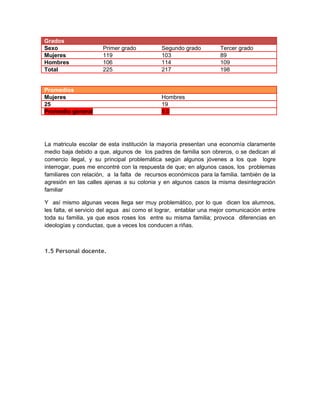 Grados
Sexo                  Primer grado           Segundo grado         Tercer grado
Mujeres               119                    103                   89
Hombres               106                    114                   109
Total                 225                    217                   198


Promedios
Mujeres                                      Hombres
25                                           19
Promedio general                             8.0




La matricula escolar de esta institución la mayoría presentan una economía claramente
medio baja debido a que, algunos de los padres de familia son obreros, o se dedican al
comercio ilegal, y su principal problemática según algunos jóvenes a los que logre
interrogar, pues me encontré con la respuesta de que; en algunos casos, los problemas
familiares con relación, a la falta de recursos económicos para la familia. también de la
agresión en las calles ajenas a su colonia y en algunos casos la misma desintegración
familiar

Y así mismo algunas veces llega ser muy problemático, por lo que dicen los alumnos,
les falta, el servicio del agua así como el lograr, entablar una mejor comunicación entre
toda su familia, ya que esos roses los entre su misma familia; provoca diferencias en
ideologías y conductas, que a veces los conducen a riñas.



1.5 Personal docente.
 
