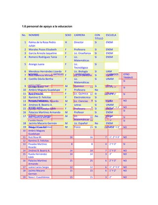 1.6 personal de apoyo a la educacion


No. NOMBRE                         SEXO     CARRERA            CON    ESCUELA
                                                               TITULO
  1 Palma de la Rosa Pedro         H        Director           Si     ENSM
    Julián
  2 Morales Pozos Elizabeth        F        Profesora          Si     ENSM
  3 García Arreola Jaqueline       F        Lic. Enseñanza     Si     ENSM
  4 Romero Rodríguez Tania         F        Lic.               Si     ENSM
                                            Matemáticas
  5 Arango Juana                   F        Lic.               Si
                                            Tecnológico
  6 Mendoza Hernández Lizarda      F        Lic. Biología      Si      UAM
No. NOMBRE
  7 Ríos Valencia Miriam ANTIGÜEDAD EN
                                   F         ANTIGÜEDAD
                                            Lic. En Derecho     No.
                                                               Si        GRADOS
                                                                       ENSM             OTRO
                           SECUNDARIAS       SEP                GRUPOS                  TRABAJO
  8 Castillo Dávila Bertha         F        Lic.               Si      UNAM
  1 Palma de la Rosa                   10                 10                            SI
                                            Matemáticas
    Pedro Julián
  2 Morales Bravo Isaí
  9 Ortega Pozos                   M 1      Químico       13   Si     CETIS
                                                                      7 1° Y 2°         SI
 10 ElizabethMaguey Guadalupe
    Ambriz                         F        Profesora          No
 11 García Arreola
  3 Ruíz Rosa M.                   F 12     Lic. Química 12    Si     UNAM
                                                                     10 1° Y 3°         SI
 12 Jaqueline D. Felicitas
    Ramírez                        F        Electrotécnica     Si
 13 Romero Rodríguez Ricardo
  4 Posadas Martínez               M 8      Lic. Ciencias 8    Si     3 2°
                                                                      ENSM              NO
    Tania
 14 Jiménez B. Beatriz A.          F        Letras             Si     UNAM
 15 Arango Juana
  5                                     3                  8
                                                                      ENSM2° Y 3°
                                                                        1°,             NO
    Rueda Hernández Edith          F        Profesora          Si
  6 Mendoza Hernández                  14                 14         13 1°              SI
 16 Lizarda Martínez Armando
    Palacios                       M        Profesor           Si     ENSM
 17 Ríos Valencia Miriam
  7 Juárez Larios Sergio           M 10     Lic.          10   No     ENSM
                                                                      4 3°              SI
  8 Castillo Dávila                    10   Matemáticas 10            1   2°            SI
 18 Bertha Macario Germán
    Jacinto                        M        Lic. Español       No     ENSM
 19 OrtegaJ. Cuauhtémoc
  9 Nava Bravo Isaí                M 23     Físico        23   Si     UNAM
                                                                     15 1°, 2° Y 3°     NO
 10 Ambriz Maguey
    Guadalupe
 11 Ruíz Rosa M.                       16                16           7   1°, 2° Y 3°   NO
 12 Ramírez D. Felicitas
 13 Posadas Martínez                    8                 8           4   1° Y 3°       SI
    Ricardo
 14 Jiménez B. Beatriz A.              14                14           7   1° Y 3°       NO
 15 Rueda Hernández                    14                14           3   3°            NO
    Edith
 16 Palacios Martínez                  25                25           6   2° Y 3°       NO
    Armando
 17 Juárez Larios Sergio               12                12           6   1°, 2° Y 3°   NO
 18 Jacinto Macario                    15                15           6   1° Y 2°       NO
    Germán
 19 Nava J. Cuauhtémoc                 15                15           3   2°            NO
 
