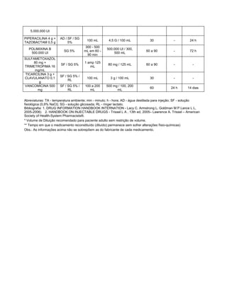 5.000.000 UI

PIPERACILINA 4 g +    AD / SF / SG
                                       100 mL        4,5 G / 100 mL            30             -         24 h
TAZOBACTAM 0,5 g           5%
                                      300 - 500
  POLIMIXINA B                                      500.000 UI / 300,
                         SG 5%       mL em 60 -                              60 a 90          -         72 h
   500.000 UI                                           500 mL
                                       90 min
SULFAMETOXAZOL
    80 mg +                           1 amp 125
                       SF / SG 5%                    80 mg / 125 mL          60 a 90          -           -
TRIMETROPIMA 16                          mL
     mg/mL
TICARCILINA 3 g +
                      SF / SG 5% /
CLAVULANATO 0,1                        100 mL         3 g / 100 mL             30             -           -
                           RL
       g
VANCOMICINA 500       SF / SG 5% /    100 a 200    500 mg / 100, 200
                                                                               60           24 h       14 dias
      mg                   RL            mL              mL


Abreviaturas: TA - temperatura ambiente; min - minuto; h - hora; AD - água destilada para injeção; SF - solução
fisiológica (0,9% NaCl); SG - solução glicosada; RL - ringer lactato.
Bibliografia: 1. DRUG INFORMATION HANDBOOK INTERNATION - Lacy C. Armstrong L. Goldman M P Lance L L,
2005-2006) 2. HANDBOOK ON INJECTABLE DRUGS - Trissel L A , 13th ed, 2005– Lawrence A. Trissel – American
Society of Health-System Pharmacists®.
* Volume de Diluição recomendado para paciente adulto sem restrição de volume.
** Tempo em que o medicamento reconstituído (diluído) permanece sem sofrer alterações físio-químicas)
Obs.: As informações acima não se sobrepõem as do fabricante de cada medicamento.
 