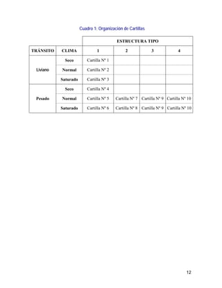 12
Cuadro 1: Organización de Cartillas
ESTRUCTURA TIPO
TRÁNSITO CLIMA 1 2 3 4
Seco Cartilla Nº 1
Liviano Normal Cartilla Nº 2
Saturado Cartilla Nº 3
Seco Cartilla Nº 4
Pesado Normal Cartilla Nº 5 Cartilla Nº 7 Cartilla Nº 9 Cartilla Nº 10
Saturado Cartilla Nº 6 Cartilla Nº 8 Cartilla Nº 9 Cartilla Nº 10
 