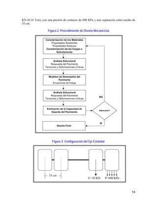 14
KN (8,16 Ton), con una presión de contacto de 600 KPa y una separación entre ruedas de
35 cm.
Figura 2: Procedimiento de Diseño Mecanicista
Figura 3: Configuración del Eje Estándar
C=20 KN P=600 KPa
35 cm
Caracterización de los Materiales
Propiedades Resilientes
Propiedades Elásticas
Caracterización de las Cargas o
Solicitaciones
Análisis Estructural
Respuesta del Pavimento
Tensiones y Deformaciones Críticas
Modelos de Desempeño del
Pavimento
Ecuaciones de Fatiga
Análisis Estructural
Respuesta del Pavimento
Tensiones y Deformaciones Críticas
Estimación de la Capacidad de
Soporte del Pavimento
Adecuado?
Diseño Final
NO
SI
 