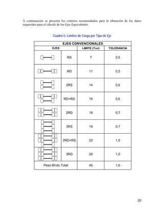 20
A continuación se presenta los criterios recomendados para la obtención de los datos
requeridos para el cálculo de los Ejes Equivalentes.
Cuadro 5: Límites de Carga por Tipo de Eje
LIMITE (Ton) TOLERANCIA
RS 7 0,5
RD 11 0,5
2RS 14 0,6
RD+RS 16 0,6
2RD 18 0,7
3RS 19 0,7
2RD+RS 23 1,0
3RD 25 1,0
45 1,0
EJES
EJES CONVENCIONALES
Peso Bruto Total
 