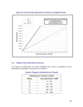 24
Figura 4b: Estimación Ejes Equivalentes de Diseño. Estratigrafía Pesada
5.2.5 Rangos de Ejes Equivalentes de Diseño
Los rangos de solicitaciones de tránsito definidos para la guía y expresados en Ejes
Equivalentes acumulados se muestran en el Cuadro 6.
Cuadro 6: Rangos de Solicitaciones de Tránsito
Solicitaciones de Tránsito x Sentido
Rango Ejes Equivalentes x 1000
T0 0 – 150
T1 150 – 300
T2 300 – 500
T3 500 – 700
T4 700 – 1000
Estimación Solicitaciones de Diseño
Estratigrafía Pesada
Período de Análisis 5 y 10 Años
Tasa de Crecimiento (i) 4 y 7%
0
100000
200000
300000
400000
500000
600000
700000
800000
900000
1000000
0 10 20 30 40 50 60 70 80 90 100 110 120 130 140 150 160 170 180 190 200
Vehículos Pesados x Sentido
EjesEquivalentes
P5 - i4
P5 - i7
P10 - i4
P10 - i7
 