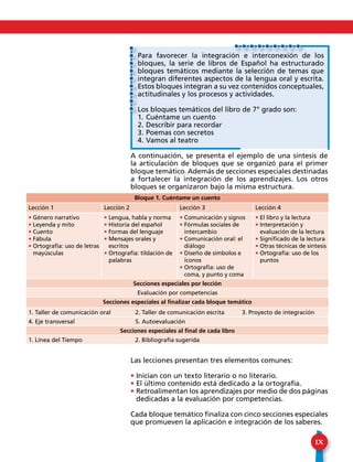 IX
Para favorecer la integración e interconexión de los
bloques, la serie de libros de Español ha estructurado
bloques temáticos mediante la selección de temas que
integran diferentes aspectos de la lengua oral y escrita.
Estos bloques integran a su vez contenidos conceptuales,
actitudinales y los procesos y actividades.
Los bloques temáticos del libro de 7° grado son:
1.	Cuéntame un cuento
2.	Describir para recordar
3.	Poemas con secretos
4.	Vamos al teatro
A continuación, se presenta el ejemplo de una síntesis de
la articulación de bloques que se organizó para el primer
bloque temático. Además de secciones especiales destinadas
a fortalecer la integración de los aprendizajes. Los otros
bloques se organizaron bajo la misma estructura.
Las lecciones presentan tres elementos comunes:
• Inician con un texto literario o no literario.
• El último contenido está dedicado a la ortografía.
• Retroalimentan los aprendizajes por medio de dos páginas
dedicadas a la evaluación por competencias.
Cada bloque temático finaliza con cinco secciones especiales
que promueven la aplicación e integración de los saberes.
Bloque 1. Cuéntame un cuento
Lección 1 Lección 2 Lección 3 Lección 4
• Género narrativo
• Leyenda y mito
• Cuento
• Fábula
• Ortografía: uso de letras
mayúsculas
• Lengua, habla y norma
• Historia del español
• Formas del lenguaje
• Mensajes orales y
escritos
• Ortografía: tildación de
palabras
• Comunicación y signos
• Fórmulas sociales de
intercambio
• Comunicación oral: el
diálogo
• Diseño de símbolos e
íconos
• Ortografía: uso de
coma, y punto y coma
• El libro y la lectura
• Interpretación y
evaluación de la lectura
• Significado de la lectura
• Otras técnicas de síntesis
• Ortografía: uso de los
puntos
Secciones especiales por lección
Evaluación por competencias
Secciones especiales al finalizar cada bloque temático
1. Taller de comunicación oral 		 2. Taller de comunicación escrita	 3. Proyecto de integración
4. Eje transversal			 5. Autoevaluación
Secciones especiales al final de cada libro
1. Línea del Tiempo 			 2. Bibliografía sugerida
 