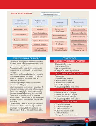 EXPECTATIVAS DE LOGRO
LENGUA ORAL
LENGUA ESCRITA
REFLEXIÓN SOBRE LA LENGUA
EXPRESIÓN Y CREACIÓN LITERARIA
contenidos
109
•Desarrollan estrategias de comprensión lectora
de textos líricos para obtener recreación, goce
estético y acervo cultural.
•Producen sencillas obras líricas como medio
para expresar su emotividad y su sensibilidad
estéticas.
•Identifican, analizan y clasifican las categorías
gramaticales, como el sustantivo y el adjetivo.
•Analizan e integran reglas básicas en la
formación de palabras.
•Identifican y corrigen los vicios de dicción
existentes en el lenguaje.
•Infieren y analizan las relaciones semánticas de
palabras parónimas, homófonas y homógrafas.
•Desarrollan capacidades para comprender las
formas de uso de la lengua en la comunidad.
•Desarrollan estrategias para la lectura, con
sentido crítico y autonomía, de diferentes tipos
de textos: consulta, divulgación, funcionales y
didácticos.
•Determinan el contexto de uso y la intención
comunicativa de los diferentes tipos de texto.
•Investigan y aplican, de forma correcta, los
diferentes usos de c, s, z, x en textos escritos.
•Elementos del verso
•Licencias poéticas
•Recursos estilísticos
•Ortografía: palabras parónimas
•Sustantivos
•Formación de palabras
•Adjetivos calificativos
•Adjetivos determinativos
•Vicios del lenguaje
•Ortografía: palabras homófonas
•Formas orales de la lengua
•Formas escritas de la lengua
•Formas mixtas de la lengua
•Ortografía: palabras homógrafas
•Textos de consulta
•Textos de divulgación
•Textos funcionales
•Otros textos funcionales
•Textos didácticos
•Ortografía: uso de c, s, z, x
mapa conceptual
que incluye por medio de
Poemas con secretos
a través de
Expresión y
creación literaria
Lengua oral Lengua escrita
Elementos del verso
Reflexión sobre
la lengua
Textos de consultaSustantivos
Textos de divulgación
Formas mixtas
de la lengua
Textos funcionales
Formación de palabras
Vicios del lenguaje
Adjetivos calificativos
Adjetivos determinativos
Licencias poéticas
Recursos estilísticos
que comprende compuesta por
Formas escritas de la
lengua
Ortografía:
Palabras homógrafas
Ortografía:
Palabras homófonas
Ortografía:
Palabras parónimas Ortografía:
Uso de c, s, z, x
Formas orales
de la lengua
Textos didácticos
Otros textos funcionales
 