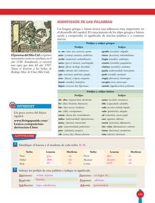 125
SIGNIFICADO DE LAS PALABRAS
Las lenguas griegas y latinas tienen una influencia muy importante en
el desarrollo del español.El conocimiento de los afijos griegos y latinos
ayuda a comprender el significado de muchas palabras y a construir
nuevas.
Prefijos y sufijos griegos
Prefijos Sufijos
a- an- (sin): ateo, anorexia, apatía. -grafía (escribir): caligrafía.
anti- (contra): antiaéreo, antibiótico. -ismo (doctrina): individualismo.
archi- (superior): archimillonario. -logía (estudio): cardiología.
auto- (por sí mismo): autobiografía. -metro (medida): parquímetro.
deca- (diez): decálogo, decasílabo. -ónimo (nombre): antónimo.
endo- (dentro de): endovenoso. -patía (enfermedad): homeopatía.
epi- (encima): epidermis, epitafio. -poli (ciudad): metrópoli.
exo- (fuera): exógeno, exogamia. -ragia (derrame): hemorragia.
hemi- (medio): hemisferio. -scopio (ver): microscopio.
hiper- (exceso de): hipertenso. -semia (significación): polisemia.
Prefijos y sufijos latinos
Prefijos Sufijos
ab- abs- (separación): absolución. -anza (acción): enseñanza.
bi- (dos): bivalente, bimensual. -ble (capacidad): saludable.
bis- (dos veces): bisabuelo. -ada (acción verbal): bajada.
ex- (allá): extemporáneo. -ado (profesión): abogado.
extra- (fuera de): extraordinario. -al (relación): actual, jergal.
infra- (inferioridad): infraestructura. -sor (agente): defensor.
intra- (dentro): introvertido. -torio (relación): difamatorio.
pre- (anterioridad): prehistórico. -ito –cito (diminutivo): cochecito.
pro- (adelante): progreso. -ismo (doctrina): anarquismo.
ob- (cerca de): obtener, observar. -ista (oficio): electricista.
Un poco acerca del léxico
español
www.livingspanish.com/
Lexico-composicion-
derivacion-I.htm
internet@
ElpoemadelMíoCideselprimer
monumento escrito en castellano,en el
año 1140. Actualmente, se conserva
una copia que data del año 1307.
Narra el destierro y las luchas de
Rodrigo Díaz deVivar (Mío Cid).
actividades
1 Identifique el lexema y el morfema de cada verbo.
Subraye los prefijos de estas palabras e indique su significado.
Abstenerse: Promotor:
Benévolo: Proponer:
Subdirector: Advertir:
2
Verbo Lexema Morfema Verbo Lexema Morfema
Pasar Decir
Deber Alcanzar
Reír Cortar
pas- dec--ar -ir
-er -ar
-ir -ar
deb- alcanz-
re- cort-
en lugar de...
adelante.
proximidad.
evitar, separar.
bueno.
bajo, subalterno.
R.M.
 