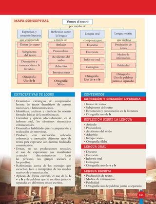 LENGUA ORAL
LENGUA ESCRITA
REFLEXIÓN SOBRE LA LENGUA
EXPRESIÓN Y CREACIÓN LITERARIA
contenidos
161
EXPECTATIVAS DE LOGRO
Denotación y
connotación en la
literatura
• Desarrollan estrategias de comprensión
lectora de textos dramáticos de autores
nacionales o latinoamericanos.
• Identifican, analizan y clasifican las normas
formales básicas de la morfosintaxis.
• Formulan y aplican adecuadamente, en el
informe oral, los elementos sistemáticos
entonacionales.
• Desarrollan habilidades para la preparación y
realización de entrevistas.
• Producen con adecuación, cohesión,
coherencia y corrección diferentes tipos de
textos para expresarse con distintas finalidades
comunicativas.
• Evitan, en sus producciones textuales,
el uso de expresiones que manifiesten
actitudes discriminatorias hacia
las personas, los grupos sociales o
los pueblos.
• Reflexionan acerca de los mensajes que
escuchan, leen e interpretan de los medios
masivos de comunicación.
• Aplican, de forma correcta, el uso de la h,
v y b y de palabras que se escriben juntas o
separadas en diferentes textos escritos.
• Guion de teatro
• Subgéneros del teatro
• Denotación y connotación en la literatura
• Ortografía: uso de h
• Artículo
• Pronombres
• Accidentes del verbo
• Adverbio
• Interjecciones
• Ortografía: sílaba
• Discurso
• Entrevista
• Informe oral
• Consignas
• Ortografía: uso de v y b
• Producción de textos
• Medios de información
• Publicidad
• Ortografía: uso de palabras juntas o separadas
161
Vamos al teatro
por medio de
Expresión y
creación literaria
Reflexión sobre
la lengua
compuesta por que incluye
Guion de teatro Producción de
textos
Artículo
Medios de
información
Publicidad
Pronombres
Accidentes del
verbo
Adverbio
Interjecciones
que comprende a través de
Discurso
Entrevista
Consignas
Ortografía:
Uso de v y bOrtografía:
Sílaba
Ortografía:
Uso de h
Ortografía:
Uso de palabras
juntas o separadas
mapa conceptual
Lengua oral
Subgéneros
del teatro
Informe oral
Lengua escrita
 