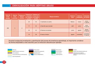 JORNALIZACIÓN PARA SÉPTIMO GRADO
Total de
horas
anuales
Total de
horas
semanales
Número de
bloques
temáticos
Número de
contenidos
por bloques
temáticos
Número de
horas clase
por bloque
temático
Bloques temáticos
Fecha de
inicio
Fecha de
finalización
Evaluación
por parcial
200 5 4
20 53 1. Cuéntame un cuento febrero marzo
marzo
1° parcial
17 45 2. Describir para recordar abril junio
junio
2° parcial
20 52 3. Poemas con secretos junio agosto
agosto
3° parcial
19 50 4. Vamos al teatro agosto noviembre
noviembre
4° parcial
Matrícula Primer parcial Tercer parcial Feriados
Sábado de acción comunitaria Exámenes de recuperación Día del maestro Examen Himno Nacional último año
Inicio de labores Segundo parcial Cuarto parcial Orientación para maestros.
Organización y planificación de
horarios
Cursos vacacionales y de reforzamiento 15 Día de la Independencia Examen general
Actos de graduación
15
Durante la etapa de jornalización y planificación del proceso de enseñanza-aprendizaje, es importante considerar
las fechas estipuladas a nivel nacional y por la institución educativa por ejemplo:
XIX
 