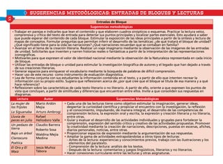 Lectura Autor Sugerencias Metodológicas
La mujer de
los frijoles
La Siguanaba
Mario Ardón
Mejía
Arturo Ambrogi
• Cada una de las lecturas tiene como objetivo estimular la imaginación, generar ideas,
despertar la curiosidad científica y propiciar el encuentro con la investigación, la reflexión
y el conocimiento, impulsando, de manera integral, el desarrollo de las competencias de
comprensión lectora, la expresión oral y escrita, la expresión y creación literaria y no literaria,
entre otras.
• Guiar y evaluar el desarrollo de las actividades individuales y grupales para fortalecer la
comprensión, expresión del sentido crítico y creativo de las actividades propuestas. Promover
la creatividad mediante la creación de narraciones, descripciones, puestas en escenas, afiches,
diarios personales, noticias, entre otras.
• Proporcionar espacios de expresión mediante la argumentación de sus respuestas.
• Ampliar la gama de actividades extrapolándolas a otros tipos de lecturas:
	 - Antes de la lectura: experiencias y conocimientos previos, trabajo con las ilustraciones y los
elementos del paratexto.
	 - Comprensión de la lectura: análisis de los textos.
	 - Después de la lectura: comentarios y juegos lingüísticos, literarios y no literarios.
• Hacer conexiones curriculares entre las lecturas y otras asignaturas.
Lluvia de
peces en julio
Rafael
Heliodoro Valle
Un pedazo de
tierra
Bajo un árbol
Claroscuro
Poética
Claudio Barrera
Roberto Sosa
Waldina Mejía
Medina
El Oro y El
Maíz
Jesús Muñoz
Tábora
SUGERENCIAS METODÓLOGICAS: ENTRADAS DE bloques Y LECTURAS
Entradas de Bloque
Sugerencias metodológicas
• Trabajar en parejas e indicarles que lean el contenido y que elaboren cuadros sinópticos o esquemas. Practicar la lectura veloz,
comprensiva y crítica del texto de entrada para detectar sus puntos principales y localizar partes esenciales. Esto ayudará a saber
que puede esperar del contenido de cada bloque. Estimular la exposición de las ideas principales a partir de la síntesis y lectura de
mapas de conceptos. Formular preguntas que permitan inferir el desarrollo de las temáticas: ¿de qué tratará el bloque de unidad?
¿Qué significado tiene para la vida las narraciones? ¿Qué narraciones recuerdan que se contaban en familia?
• Avanzar en el tema de la creación literaria. Realizar un viaje imaginario mediante la observación de las imágenes de las entradas
de unidad. Solicitarles que inventen y narren historias reales o fantásticas a partir de la interpretación de las representaciones
iconográficas.
• Motivarles para que expresen el valor de identidad nacional mediante la observación de la Naturaleza representada en cada inicio
de bloque.
• Utilizar las entradas de bloque o unidad para estimular la investigación biográfica de autores y el legado que han dejado a través
de sus creaciones literarias.
• Generar espacios para enriquecer el vocabulario mediante la búsqueda de palabras de difícil comprensión.
• Hacer uso de este recurso como instrumento de evaluación diagnóstica.
• Lea de forma conjunta con sus estudiantes la información contenida en el texto, y a partir de ello que intenten recrear la
información con su propio estilo. Sugiera que reflexionen acerca de ¿por qué cree que el bloque se titula de esa manera y a qué
hace referencia?
• Reflexionen sobre las características de cada texto literario o no literario. A partir de ello, oriente a que expresen los puntos de
vista que concluyan, a partir de similitudes y diferencias que encuentran entre ellos. Invite a que consoliden sus respuestas en
diagramas.
XX
 