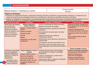 PLANIFICACIÓN
Bloque temático 1. Cuéntame un cuento
Tiempo probable
53 horas
Objetivos del bloque:
• Fortalecer la comprensión lectora y valoración de textos narrativos, expositivos, argumentativos; literarios y no literarios, por
medio de la aplicación de estrategias de lectura, el análisis de su estructura y la emisión de juicios valorativos.
• Ampliar la competencia comunicativa, y la comprensión del funcionamiento de la lengua, al analizar textos de tradición oral, la
historia del español, las variedades lingüísticas y las fórmulas sociales de intercambio en situaciones de comunicación.
Expectativas de logro Contenidos Estrategias metodológicas Evidencia de logro
Desarrollan estrategias
de comprensión
lectora de textos
literarios narrativos,
tanto de tradición oral
como de autoras y
autores nacionales o
latinoamericanos.
Bloque Expresión y
creación literaria
Lectura comentada de textos narrativos.
Resolución de guías de análisis.
Talleres de lectura y producción de textos
narrativos.
Dramatización de personajes de textos
narrativos
Aplicación de los tres niveles de
comprensión lectora.
Identificación de la estructura narrativa en
textos leídos.
Investigación de textos de tradición oral.
Entrevista a persona adulta mayor de la
comunidad para narrar textos de tradición
oral.
Diferencia textos narrativos de
otros géneros por su estructura
y elementos.
Comenta críticamente el
contenido de textos narrativos.
Caracteriza textos de tradición
oral.
Usa correctamente las letras
mayúsculas.
Lectura: La mujer de los
frijoles
Género narrativo
Leyenda y mito
Cuento
Fábula
Ortografía: uso de letras
mayúsculas
Tiempo probable 14 horas
Fortalecen capacidades
para conceptualizar
la teoría lingüística e
identificar categorías
teóricas y su
importancia.
Investigan acerca
de la historia de la
Lengua española.
Bloque Reflexión sobre la
Lengua
Análisis de situaciones comunicativas
para identificar y analizar variedades
lingüísticas.
Lectura, investigación y síntesis de la
historia del español.
Exposiciones sobre el aspecto investigado
de la historia del español.
Clasifica variedades lingüísticas
en situaciones comunicativas.
Explica la formación y
evolución del español.
Produce adecuadamente
mensajes orales y escritos.
Lengua, habla y norma
Historia del español
Formas del lenguaje
Mensajes orales y escritos
Ortografía: tildación de
palabras
XXI
 