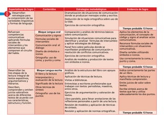 Desarrollan
estrategias para
la comprensión de las
variedades lingüísticas
y formas de lenguaje.
Dramatización de situaciones de comunicación
donde se produzcan mensajes orales y escritos.
Deducción de la regla ortográfica sobre uso de
la tilde.
Ejercicios de corrección ortográfica.
Tiempo probable 13 horas
Refuerzan
competencias
comunicativas
aplicando fórmulas
sociales de
intercambio y los
elementos que
componen el circuito
del habla.
Bloque Lengua oral Comparación y análisis de términos básicos
sobre comunicación.
Simulación de situaciones comunicativas para
identificar y analizar fórmulas de intercambio
y aplicar estrategias de diálogo.
Panel foro sobre películas donde se
manifiesten problemas de comunicación o
resolución de conflictos comunicativos.
Ejercicios de corrección ortográfica.
Análisis de modelos y producción de textos
con símbolos e íconos.
Aplica los elementos de la
comunicación, el concepto de
código y signo al analizar actos
comunicativos.
Reconoce fórmulas sociales de
intercambio y en situaciones
comunicativas.
Diseña carteles utilizando
símbolos e íconos.
Usa correctamente la coma, y
punto y coma.
Comunicación y signos
Fórmulas sociales de
intercambio
Comunicación oral: el
diálogo
Diseño de símbolos e
íconos
Ortografía: uso de
coma, y punto y coma
Tiempo probable 13 horas
Desarrollan las
tres etapas de la
lectura integral de
textos expositivos,
argumentativos y
literarios.
Describen,
comprenden y emiten
juicios valorativos
acerca de diferentes
textos de acuerdo con
sus características,
estructura y función.
Bloque Lengua escrita Análisis de la estructura del libro con apoyos
gráficos.
Aplicación de técnicas de lectura.
Visitas a bibliotecas.
Entrevistas a escritores profesionales que
trabajan con textos: periodistas, maestros,
entre otros.
Ejercicios de argumentación y valoración de
textos.
Libro paralelo, para llevar anotaciones de las
reflexiones personales a partir de una lectura.
Revisión de modelos y aplicación de técnicas
de síntesis.
Revisión y aplicación de normas ortográficas.
Indica correctamente las partes
de un libro.
Aplica técnicas de lectura y
manifiesta comprensión.
Emite juicios de valor sobre
textos.
Escribe síntesis acerca de
textos que lee y utiliza
adecuadamente los dos puntos.
El libro y la lectura
Interpretación y
evaluación de la lectura
Significado de la lectura
Otras técnicas de
síntesis
Ortografía: uso de los
puntos
Tiempo probable 13 horas
Expectativas de logro Contenidos Estrategias metodológicas Evidencia de logro
XXII
 