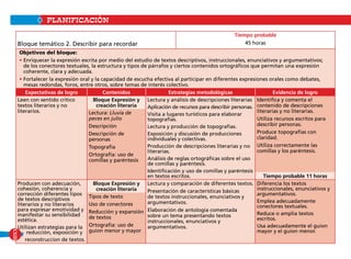 PLANIFICACIÓN
Bloque temático 2. Describir para recordar
Tiempo probable
45 horas
Objetivos del bloque:
• Enriquecer la expresión escrita por medio del estudio de textos descriptivos, instruccionales, enunciativos y argumentativos;
de los conectores textuales, la estructura y tipos de párrafos y ciertos contenidos ortográficos que permitan una expresión
coherente, clara y adecuada.
• Fortalecer la expresión oral y la capacidad de escucha efectiva al participar en diferentes expresiones orales como debates,
mesas redondas, foros, entre otros, sobre temas de interés colectivo.
Expectativas de logro Contenidos Estrategias metodológicas Evidencia de logro
Leen con sentido crítico
textos literarios y no
literarios.
Bloque Expresión y
creación literaria
Lectura y análisis de descripciones literarias
Aplicación de recursos para describir personas.
Visita a lugares turísticos para elaborar
topografías.
Lectura y producción de topografías.
Exposición y discusión de producciones
individuales y colectivas.
Producción de descripciones literarias y no
literarias.
Análisis de reglas ortográficas sobre el uso
de comillas y paréntesis.
Identificación y uso de comillas y paréntesis
en textos escritos.
Identifica y comenta el
contenido de descripciones
literarias y no literarias.
Utiliza recursos escritos para
describir personas.
Produce topografías con
claridad.
Utiliza correctamente las
comillas y los paréntesis.
Lectura: Lluvia de
peces en julio
Descripción
Descripción de
personas
Topografía
Ortografía: uso de
comillas y paréntesis
Tiempo probable 11 horas
Producen con adecuación,
cohesión, coherencia y
corrección diferentes tipos
de textos descriptivos
literarios y no literarios
para expresar emotividad y
manifestar su sensibilidad
estética.
Utilizan estrategias para la
reducción, exposición y
reconstruccion de textos.
Bloque Expresión y
creación literaria
Lectura y comparación de diferentes textos.
Presentación de características básicas
de textos instruccionales, enunciativos y
argumentativos.
Elaboración de antología comentada
sobre un tema presentando textos
instruccionales, enunciativos y
argumentativos.
Diferencia los textos
instruccionales, enunciativos y
argumentativos.
Emplea adecuadamente
conectores textuales.
Reduce o amplia textos
escritos.
Usa adecuadamente el guion
mayor y el guion menor.
Tipos de texto
Uso de conectores
Reducción y expansión
de textos
Ortografía: uso de
guion menor y mayor
XXIII
 