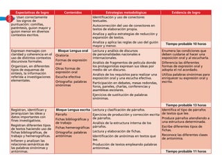 Expresan mensajes con
claridad y coherencia en el
uso de distintos contextos
discursivos formales.
Organizan, en diferentes
tipos de esquemas de
síntesis, la información
referida a investigaciones
elementales.
Bloque Lengua oral Lectura y análisis de discursos
de personalidades nacionales e
internacionales.
Análisis de fragmentos de película donde
los protagonistas expresan sus ideas por
medio de un discurso.
Análisis de los requisitos para realizar una
exposición oral y una escucha efectiva.
Participación en debates, mesas redondas,
foros, paneles, charlas, conferencias y
asambleas escolares.
Ejercicios de sustitución de palabras
sinónimas.
Enumera las condiciones que
deben cuidarse al hacer una
exposición oral y al escucharla.
Diferencia las diferentes
formas de expresión oral y
adopta el rol acordado.
Utiliza palabras sinónimas para
enriquecer su expresión oral y
escrita.
Oratoria
Formas de expresión
oral
Otras formas de
expresión oral
Escucha efectiva
Ortografía: palabras
sinónimas
Tiempo probable 13 horas
Registran, identifican y
jerarquizan las ideas y
datos importantes con
fines investigativos.
Registran diferentes tipos
de textos haciendo uso de
fichas bibliográficas, de
trabajo y hemerográficas.
Infieren y analizan las
relaciones semánticas de
las palabras sinónimas y
antónimas.
Bloque Lengua escrita Lectura y clasificación de párrafos.
Ejercicios de producción y corrección escrita
de párrafos.
Análisis de la estructura interna de los
párrafos.
Lectura y elaboración de fichas.
Identificación de anónimas en textos que
lee.
Producción de textos empleando palabras
antónimas.
Identifica el tipo de párrafos
de textos que lee.
Produce párrafos atendiendo a
una estructura determinada.
Escribe diferentes tipos de
fichas.
Reconoce las diferentes clases
de antonimia.
Párrafo
Fichas bibliográficas y
de trabajo
Fichas hemerográficas
Ortografía: palabras
antónimas
Tiempo probable 11 horas
Usan correctamente
los signos de
puntuación: comillas,
paréntesis, guion mayor y
guion menor en diversos
contextos escritos.
Identificación y uso de conectores
textuales.
Autocorrección del uso de conectores en
textos de elaboración propia.
Analiza y aplica estrategias de reducción y
expansión de textos.
Analiza y aplica las reglas de uso del guión
mayor y menor.
Tiempo probable 10 horas
Expectativas de logro Contenidos Estrategias metodológicas Evidencia de logro
XXIV
 