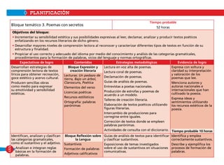 PLANIFICACIÓN
Bloque temático 3. Poemas con secretos
Tiempo probable
52 horas
Objetivos del bloque:
• Incrementar su sensibilidad estética y sus posibilidades expresivas al leer, declamar, analizar y producir textos poéticos
enfatizando en los recursos literarios de dicho género.
• Desarrollar mayores niveles de comprensión lectora al reconocer y caracterizar diferentes tipos de textos en función de su
estructura y finalidad.
• Propiciar el uso correcto y adecuado del idioma por medio del conocimiento y análisis de las categorías gramaticales,
procedimientos para la formación de palabras, vicios del lenguaje y normas ortográficas.
Expectativas de logro Contenidos Estrategias metodológicas Evidencia de logro
Desarrollan estrategias de
comprensión lectora de textos
líricos para obtener recreación,
goce estético y acervo cultural.
Producen sencillas obras
como medio para expresar
su emotividad y sensibilidad
estéticas.
Bloque Expresión y
creación literaria
Lectura en voz alta de poemas.
Lectura coral de poemas.
Declamación de poemas.
Guías de análisis de poemas.
Entrevistas a poetas nacionales.
Producción de estrofas y poemas de
acuerdo a un modelo.
Talleres de creación literaria.
Elaboración de textos poéticos utilizando
figuras literarias.
Intercambio de producciones para
corregirse entre iguales.
Corrección de textos donde se empleen
palabras parónimas.
Actividades de consulta con el diccionario.
Expresa con soltura y
claridad su interpretación
y valoración de los
poemas que lee.
Menciona autores y
autoras nacionales e
internacionales que han
cultivado la poesía.
Expresa ideas y
sentimientos utilizando
los recursos estéticos de la
poesía.
Lecturas: Un pedazo de
tierra, Bajo un árbol,
Claroscuro, Poética
Elementos del verso
Licencias poéticas
Recursos estilísticos
Ortografía: palabras
parónimas
Tiempo probable 10 horas
Identifican, analizan y clasifican
las categorías gramaticales,
como el sustantivo y el adjetivo.
Analizan e integran reglas
básicas en la formación de
palabras.
Bloque Reflexión sobre
la Lengua
Guías de análisis de textos para identificar
y clasificar sustantivos.
Exposiciones de temas investigados
sobre el uso de sustantivos en situaciones
comunicativas.
Identifica y emplea
correctamente sustantivos.
Describe y ejemplifica los
procesos de formación de
palabras.
Sustantivos
Formación de palabras
Adjetivos calificativos
XXV
 