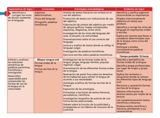 Identifican y
corrigen los vicios
de dicción existentes
en el lenguaje.
Adjetivos
determinativos
Vicios del lenguaje
Ortografía: palabras
homófonas
Análisis de textos literarios con énfasis en el
uso del adjetivo.
Producción de textos con indicaciones de uso
del adjetivo.
Elaboración de síntesis del adjetivo por medio
de apoyos gráficos: mapas conceptuales,
esquemas, diagramas, entre otros.
Investigación de los vicios del lenguaje del
aula, la escuela y la comunidad.
Dramatizaciones sobre el uso correcto del
lenguaje.
Lectura y análisis de textos donde se refleja el
lenguaje vulgar.
Investigación de palabras homófonas.
Ejercicios escritos sobre palabras homófonas.
Identifica y clasifica adjetivos
reconociendo su importancia.
Emplea intencionalmente
adjetivos en textos que
produce.
Identifica y corrige los vicios de
lenguaje en expresiones orales
y escritas.
Explica las razones que llevan a
considerar determinados usos
de la lengua como vicios del
lenguaje.
Distingue y emplea
correctamente palabras
homófonas.
Tiempo probable 16 horas
Infieren y analizan
las relaciones
semánticas de
palabras parónimas,
homófonas y
homógrafas.
Desarrollan
capacidades para
comprender las
formas de uso de
la lengua en la
comunidad.
Bloque Lengua oral Investigación de las formas orales de la
lengua: jergas, lenguaje familiar, popular,
regional, vulgar.
Dramatización de las diferentes formas orales
de la lengua.
Realización de panel foro sobre los derechos
de los hablantes para utilizar la lengua de
acuerdo a sus necesidades.
Antología analítica de formas escritas de la
lengua.
Exposición de las antologías.
Entrevistas a escritores de textos literarios,
periodísticos, científicos.
Investigación biográfica de autores de una
forma escrita seleccionada.
Debate sobre la función de la publicidad y
propaganda en los hábitos de consumo de la
juventud.
Describe y ejemplifica las
formas orales de la lengua.
Identifica jergas profesionales,
por lugar de origen y grupo
social.
Explica los contextos o
situaciones donde se utilizan
los diferentes tipos de lenguaje
oral.
Reconoce y caracteriza formas
escritas de la lengua.
Obtiene información de
diversos textos por medio de la
lectura.
Lee comprensivamente textos
científicos y literarios.
Produce textos científicos y
literarios atendiendo a sus
características.
Formas orales de la
lengua
Formas escritas de la
lengua
Expectativas de logro Contenidos Estrategias metodológicas Evidencia de logro
XXVI
 
