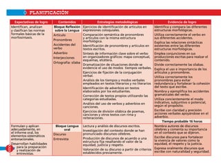 PLANIFICACIÓN
Identifican, analizan
y clasifican las normas
formales básicas de la
morfosintaxis.
Bloque Reflexión
sobre la Lengua
Ejercicios de identificación de artículos en
expresiones coloquiales.
Comparación semántica de pronombres
y artículos con la misma estructura
morfológica.
Identificación de pronombres y artículos en
textos escritos.
Síntesis de información clave sobre el verbo
en organizadores gráficos: mapa conceptual,
esquemas, etcétera.
Dramatización de situaciones donde se
evidencie el uso de modos tiempos verbales.
Ejercicios de fijación de la conjugación
verbal.
Análisis de los tiempos y modos verbales
empleados en textos literarios y no literarios
Identificación de adverbios en textos
elaborados por los estudiantes.
Corrección de textos propios utilizando las
categorías estudiadas.
Análisis del uso de verbos y adverbios en
canciones.
Ejercicios de división silábica de poemas,
canciones y otros textos con rima y
reiteraciones.
Identifica y compara las diferentes
estructuras morfológicas.
Utiliza correctamente el verbo en
sus diferentes accidentes.
Explica las relaciones sintácticas
existentes entre las diferentes
estructuras morfológicas.
Emplea conjunciones en sus
producciones escritas para realzar el
contenido.
Divide correctamente las sílabas.
Explica el uso e importancia de los
artículos y pronombres.
Utiliza correctamente los
pronombres para evitar
redundancia y fortalecer la cohesión
del texto que escribe.
Nombra y ejemplifica los accidentes
gramaticales del verbo.
Utiliza concientemente el modo
indicativo, subjuntivo o potencial,
según el propósito.
Escribe con claridad y precisión
acciones verbales apoyándose en el
adverbio.
Artículo
Pronombres
Accidentes del
verbo
Adverbio
Interjecciones
Ortografía: sílaba
Tiempo probable 16 horas
Formulan y aplican
adecuadamente, en
el informe oral, los
elementos sistemáticos
entonacionales.
Desarrollan habilidades
para la preparación
y realización de
entrevistas.
Bloque Lengua
oral
Lectura y análisis de discursos escritos.
Investigación del contexto donde se han
pronunciado discursos célebres.
Producción de discursos de acuerdo a una
estructura fija resaltando el valor de la
equidad, justicia y respeto.
Valoración de su discurso a partir de criterios
establecidos previamente.
Nombra autores de discursos
célebres y comenta su importancia
en el contexto que se dijeron.
Escribe discursos para fortalecer
la vivencia de valores como la
equidad, el respeto y la justicia.
Expresa oralmente discursos que
escribe con naturalidad y seguridad.
Discurso
Entrevista
Expectativas de logro Contenidos Estrategias metodológicas Evidencia de logro
XXIX
 
