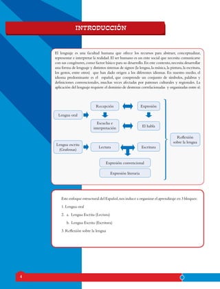 4
INTRODUCCIÓN
El lenguaje es una facultad humana que ofrece los recursos para abstraer, conceptualizar,
representar e interpretar la realidad. El ser humano es un ente social que necesita comunicarse
con sus congéneres,como factor básico para su desarrollo.En este contexto,necesita desarrollar
una forma de lenguaje y distintos sistemas de signos (la lengua,la música,la pintura,la escritura,
los gestos, entre otros) que han dado origen a los diferentes idiomas. En nuestro medio, el
idioma predominante es el español, que comprende un conjunto de símbolos, palabras y
definiciones convencionales, muchas veces afectadas por patrones culturales y regionales. La
aplicación del lenguaje requiere el dominio de destrezas correlacionadas y organizadas entre sí:
Este enfoque estructural del Español,nos induce a organizar el aprendizaje en 3 bloques:
1. Lengua oral
2. 	a. Lengua Escrita (Lectura)
	 b. Lengua Escrita (Escritura)
3. Reflexión sobre la lengua
Reflexión
sobre la lengua
Lengua oral
Escucha e
interpretación
Recepción Expresión
El habla
Expresión convencional
Expresión literaria
EscrituraLectura
Lengua escrita
(Grafemas)
 