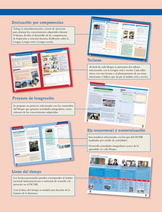 100
proyecto de integración
©SANTILLANA–Prohibidasufotocopia,LeydeDerechosdeAutor.
101
©SANTILLANA–Prohibidasufotocopia,LeydeDerechosdeAutor.
OSOS DEL MUNDO (fragmento)
Los osos pertenecen a la familia Ursidae, son los carní-
voros de mayores proporciones. Su parentesco con los
perros es bien cercano,aunque son mucho más grandes y
no tienen cola.Tal vez por eso aparentan ser dóciles,pero
es sólo apariencia. Estos animales son sumamente peli-
grosos, capaces de matar a un ser humano de un zarpazo.
Y lo han hecho en numerosas ocasiones.Algunos autores
estiman que el parentesco del Oso Panda Gigante es bien
cercano a los otros osos.Otros científicos consideran que
no es lo suficiente para clasificarlo en la misma familia.
Lo consideran más afín con los mapaches. Entre los que
se encuentran: Oso Pardo, Oso Negro, Oso Negro Asiá-
tico,Oso Polar,Oso Malayo,Oso Labiado,Oso deAnteojos,
Panda Gigante.
EL OSO paNDa
Vive en China occidental, en las montañas cercanas al
Tíbet. Tiene el pelo denso y lanudo, de color blanco o
amarillento, con patas y orejas negras, una banda negra
sobre los hombros y manchas oculares.Su peso puede llegar
a 130 kg , con una longitud de 1.6 m. Su alimentación es
básicamente herbívora, sobre todo come bambú.
Es la única especie, monos aparte, que tiene pulgar oponi-
ble (un sexto dedo), que le permite deshojar los tallos de
bambú con facilidad.Tras cinco meses de gestación nacen
1-2 crías, de unos 60-130 g, de los que la madre elige y
cuida a una.
oso polar (UrsUs marítimos)
Es el mayor de los osos, su peso es de 300 a800 kg para
los machos,mientras que la hembra pesa de 150 a300 kg.
Su longitud: 1.85-3 m. Está adaptado a moverse por hie-
lo y nieve,y tiene las plantas de los pies revestidas de pelo
para evitar resbalar. Se distribuye por las costas árticas de
Canadá,Alaska, Groenlandia, Noruega y URSS.
Es esencialmente carnívoro, se alimenta de peces, focas,
huevos de aves,crías de morsa y carroñas.Es un excelen-
te nadador y buceador, puede permanecer inmerso hasta
un par de minutos y bajar hasta tres metros de profundi-
dad. Esta especie ha estado en peligro de extinción, pero
los programas de protección dieron resultados positivos
y hoy su censo es de unos 25 000 ejemplares en todo el
mundo.
Mariano Jiménez II y Mariano G. Jiménez.(“Investigación sobre osos”, 2004)
descriBamos a las especies en eXtinciónIMpOrtaNcIa DEL prOyEctOEste proyecto permitirá que los alumnos y alumnas redacten y narren textos
de carácter descriptivo literario y no literario; además, fomentará la práctica de
valores para la protección de animales en peligro de extinción.
1
Extraiga, de las narraciones descriptivas acerca de la
naturaleza de los osos, las características propias de
la vida de estos animales.
Dibuje un cartel que tenga como tema central:
“Ayúdenme a proteger a mi oso”.
Elabore un álbum que contenga los siguientes as-
pectos.
• Un cuadro sináptico sobre el contenido de los
tipos de descripción.
• Fragmentos literarios y no literarios que ejempli-
fiquen los diversos tipos de descripciones.
Forme equipos de trabajo e investiguen las caracte-
rísticas de estos tipos de osos:negro,asiático,malayo,
labiado, oso de anteojos y el panda gigante.
• Prepare el reporte de investigación y preséntelo a
su docente.
• Realice una breve exposición acerca de su inves-
tigación.
actIvIDaDES
Escriba un mensaje, donde se pronuncie contra el
abuso y maltrato hacia las especies animales.
Dibuje una especie animal originaria de Honduras
que esté en peligro de extinción.
• Escriba cinco normas para proteger a la fauna
hondureña.
5
6
2
3
4
Oso polar
Oso panda
Proyecto de integración
Talleres
1700
1400 1500 1600
1800
1900 1910 1920 1930 1940 1950
1777
Nace José Cecilio delValle
el 22 de noviembre en
Choluteca.
1797Nace Fray José Trinidad Reyes
el 11 de junio en Tegucigalpa.
LITERATURA PRECOLOMBINA(SIgLOS XV-XVIII)
•	 	Este movimiento literario se caracteriza por sus escritosen códices y porque hace uso del mito y la leyenda.	•	 	Sobresalen los códices mayas (muestran la civilizaciónmaya), el Popol Vuh (relata la creación del mundo), LosAnales de los Cakchiqueles (historia del pueblo kaqchikel),los libros del Chilam Balam (profecías, poemas y narra-ciones) y los Cantos de Dzitbalché (prácticas rituales de laépoca). En 1850 se descubrió el único texto dramáticode los mayas: Rabinal Achi.
NEOCLASICISMO
(FINALES dEL SIgLO XVIII)
•	 	Este movimiento sirvió de vehículo a los poemas por lapatria libre, en donde los criollos exponían sus ideas.•	 	La primera figura literaria clave de Honduras es frayJosé Trinidad Reyes. Entre sus obras se encuentranhimnos patrióticos, pastorelas y piezas dramáticas.•	 	Asimismo, figura como iniciador de la literatura nacio-nal José Cecilio delValle, quien escribió un proyecto:Soñaba el abad San Pedro y yo también sé soñar; tambiénredactó su propia Enciclopedia con temas educativos.
MOdERNISMO
(FINALES dEL SIgLO XIX)
•	 	Este movimiento tuvo la expresión de los valores mássignificativamente americanos, creador de un lenguajepropio, vehículo de una aspiración de independencia.•	 	Sobresalen: Juan Ramón Molina y Froylán Turcios. Elprimero lleva a sus versos su nostalgia de un mundopagano que no le fue posible vivir. El segundo fue ungenio precoz quien empezó a escribir a los 12 años.•	 	También están los poetas: José Antonio Domínguez,Julián López Pineda y Alfonso Guillén Zelaya.
POSMOdERNISMO O PREVANgUARdIA(PRINCIPIOS dEL SIgLO XX)
•	 	Es una reacción conservadora del modernismo mismoque refleja una actitud de originalidad individual y crea-dora dentro de la inevitable dependencia.•	 	En poesía sobresalen Jorge Federico Zepeda,AdánCoello Estévez, Ramón Ortega, Manuel Escoto, RubénBermúdez y Joaquín Soto.
•	 	En prosa sobresalen Rafael HeliodoroValle,ArturoMejía Nieto —novelista más difundido en su país— yMarcos Carías Reyes.
Muchas inscripciones de la literatura precolombinadatan desde el Período Clásico (300−960 d. de C.).
José Trinidad Reyes (izq.) y José Cecilio delValle (dcha.) son los máximos representantes delneoclasicismo en Honduras.
Juan Ramón Molina (izq.), Froylán Turcios (centro), yJulián López Pineda (dcha.) son figuras importantes delmodernismo en Honduras.
Rafael HeliodoroValle (izq.) y Rómulo E.Durón (dcha.) figuran entre los representantes delposmodernismo en Honduras.
LÍNEA DEL TIEMPO
LITERATURA HONdUREÑA
1829
Francisco Morazán
introduce la imprenta a
Honduras.
1847
- Se organizó la
primera biblioteca
nacional, llamada
Biblioteca de la
Academia.
- Se inauguró la actual
Universidad Nacional
(UNAH).
1562
Todos los libros
encontrados
por los
conquistadores
fueron destruidos
por órdenes de
Fray Diego de
Landa.
1697
Los últimos
libros en ser
destruidos fueron
los de Tayasal
(Guatemala), la
última ciudad en
ser conquistada.
1492
Cristóbal Colón
y su tripulación
llegan a costas
americanas el
viernes 12 de
octubre.
1911
Juan Ramón
Molina publica
Tierras, Mares y
Cielos.
1915
Rafael Heliodoro
Valle publica
Anecdotario de mi
abuelo.
1919
Luis Andrés
Zúñiga publica
Fábulas.
1941
Lucila Gamero
de Medina
publica Betina.
1948
Arturo Oquelí
publica El Cultivo
de la Pereza.
1920
Luis Andrés
Zúñiga publica
El Banquete.
1929
Arturo Mejía
Nieto publica
Relatos Nativos.
1951
José Francisco
Martínez publica
Fábulas.
1953
Ofelia Delgado
M. publica
Anhelos de un
corazón.
1957
Tilita Núñez de
Simón publica
Margarita o el
Amor de un
Gitano.
1902	
José María
Tobías Rosa
publica
Colección de
Composiciones.
1904	
Froylán Turcios
publica Hojas de
Otoño.
1906
Rómulo E.
Durón publica
La Campana del
Reloj.
1930
Argentina Díaz
Lozano publica
Perlas de mi Rosario.
1931	
Isabel D. Laínez
publica Vida
Infantil: libro de
Cuentos para niños.
1932
Gustavo Chirinox
publica
Cuentos de
Amor de
Pasión y de
Dolor.
206
207
©SANTILLANA–Prohibidasufotocopia,LeydeDerechosdeAutor.
©SANTILLANA–Prohibidasufotocopia,LeydeDerechosdeAutor.
Evaluación por competencias
EXPRESIÓN Y CREACIÓN LITERARIA
EvALuACIÓN PoR ComPETENCIAS
30
REFLEXIÓN SoBRE LA LENGuA
©SANTILLANA–Prohibidasufotocopia,LeydeDerechosdeAutor.
31
LENGuA oRAL
LENGuA ESCRITA
©SANTILLANA–Prohibidasufotocopia,LeydeDerechosdeAutor.
Recopile, con ayuda de una persona adulta, algunas
frases comunes de su municipio y pregunte cuál es el
significado.
• Invente dos oraciones coloquiales donde incluya
lo recopilado.
• Escriba el significado de dichas oraciones en len-
guaje estándar.
Redacte, en equipo, una lista de los beneficios que
han obtenido gracias a practicar una comunicación
efectiva en las siguientes áreas.
Seleccione tres palabras compuestas que conservan
la tilde y escriba su combinación.
Lenguaje
coloquial
Lenguaje
estándar
Lenguaje
coloquial
Lenguaje
estándar
Áreas
Beneficios
Familiar
Académica
Social
mediodía nombre + adjetivo
Compare los tipos de lenguaje. Exprese cuál merece
mayor importancia.
Observe, detalladamente, las siguientes fotografías.
Luego, explique el mensaje que transmiten.
Dramatice, con su equipo, las siguientes situaciones
comunicativas: una escena familiar, una entrevista
deportiva y una entrevista de empleo.
Interprete el mensaje del fragmento y comuníquelo,
con sus palabras, a la clase.
Los dos loros y la cotorra
De Santo Domingo trajo dos loros una señora.La isla es mitad
francesa, y la otra mitad española.Así cada animalito hablaba
distinto idioma.Pusiéronlos al balcón,y aquello era Babilonia;
de francés y castellano hicieron tal pepitoria que al cabo ya no
sabían hablar ni una lengua ni otra.El francés del español tomó voces, aunque pocas; el español al
francés casi se las tomó todas. Manda el ama separarlos, y el
francés luego reforma las palabras que aprendió de lengua que
no es de moda. El español, al contrario, no olvida la jerigonza,
llegó a pedir en francés los garbanzos de la olla,y desde el bal-
cón de enfrente una erudita cotorra la carcajada soltó, haciendo
del loro mofa. Él respondió solamente, como por tacha afrento-
sa: vos no sois una purista; y ella dijo: a mucha honra. ¡Vaya,
que los loros son lo mismo que las personas!Moraleja: Los que corrompen su idioma no tienen otro des-
quite que llamar “puristas” a los que le hablan con propiedad,
como si el serlo fuera tacha.
Tomás de Iriarte, español.
Lea los siguientes diálogos. Luego responda.
A. María: —¿Invito a Iris a la fiesta de cumpleaños, verdad?
Ana: —Mmm. No sé.
B. —Mamá, oye. Esteee, mamá, mami…
—¿Qué?
—Ya son las cuatro de la tarde, mami.—¿Y?
—¿Que si puedo ir? ¿Puedo? ¿Sí…?
• En el diálogo A, ¿la respuesta de Ana significa
que está de acuerdo con que se invite a Iris o no?
¿Cómo lo sabe?
• En el texto B, ¿quiénes se están comunicando?
¿Cómo lo sabe?
• ¿La conversación, en ambos diálogos, es formal o
informal? ¿Por qué?
Lea el fragmento y redacte, en su cuaderno, un final
que cambie el destino de la profecía.• Elabore un cartel que comunique la presentación
de la obra.
Edipo rey
(Fragmento)
Edipo Rey,un desventurado príncipe deTebas,era hijo de Layo y de
Yocasta. Poco antes de que Layo yYocasta se casaran, el oráculo de
Delfos les advirtió de que el hijo que tuvieran llegaría a ser asesino de
su padre y esposo de su madre.Layo tuvo miedo y,en cuanto nació
Edipo,encargóaunodesussúbditosquemataraalniño.Sinembargo,
aquella persona no cumplió con la orden,solo perforó los pies del bebé
y lo colgó con una correa de un árbol situado en el monte Citerón.
Por ese lugar pasó Forbas,un pastor de los rebaños del rey de Corin-
to, escuchó los lamentos y llantos del bebé, lo recogió y se lo entregó
a Polibio, Rey de Corintio, para su cuidado. La esposa de Polibio,
Peribea,se mostró encantada con el bebé y lo cuidó con cariño en su
casa.Le puso por nombre Edipo,que significa el de los pies hincha-
dos. Sin embargo, como el oráculo avisó, se cumplió la profecía.
Sófocles, griego.
1
2
5
6
3
4
8
9
10
7
Lea y analice el siguiente texto.
Estatutos del ser humano
Artículo I. Decréteseque ahora la verdad y lavida son válidas y quetrabajaremos todos por lavida verdadera.
Artículo II. Decréteseque todos los días tienen
derecho a convertirse en mañana de domingo.Artículo III. Decrétese que habrá girasoles en todas las
ventanas y que estas permanecerán abiertas todo el día.
Artículo IV. Decrétese que cada persona confiará en otra
y que nunca más tendrá que dudar de ella.Artículo V. Decrétese que las personas están libres del
yugo de la mentira y que reinará la sinceridad.ArtículoVI. Decrétese que queda instaurada la justicia y
que su bandera será la alegría.ArtículoVII. Decrétese que el mayor dolor es no poder dar
el amor a quien se ama.
Artículo VIII. Queda permitido que el pan de cada día
tenga, para el ser humano, la marca de su sudor.Artículo IX. Decrétese que el dinero no podrá comprar el
sol de las mañanas.
Artículo X. Queda suprimida de los diccionarios la pa-
labra ‘libertad’.A partir de este instante será algo vivo en el
corazón de las personas.
Editorial Santillana.• Explique el mensaje del texto.
• Seleccione uno de los artículos y amplíelo según
sus ideales.
A
C
B
D
Trabaja la retroalimentación a través de ejercicios
para afianzar los conocimientos adquiridos durante
el bloque. Evalúa el desarrollo de las competencias
de Expresión y creación literaria, Reflexión sobre la
Lengua, Lengua oral y Lengua escrita.
TALLER DE COMUNICACIÓN ORAL
98
©SANTILLANA–Prohibidasufotocopia,LeydeDerechosdeAutor.
TALLER DE COMUNICACIÓN ESCRITA
99
©SANTILLANA–Prohibidasufotocopia,LeydeDerechosdeAutor.
TRAbAjEMOS EN EqUIpO
LAS SÚpER VACACIONES
Imaginen que una agencia de viajes les ha ofrecido un paquete para
recorrer algunos lugares turísticos de Honduras en sus próximas va-
caciones. Piensen en un discurso persuasivo para pedir permiso de
realizar dicho viaje.
• Representen en clase cómo convencerían a las siguientes personas.Ten-
gan en cuenta que con sus argumentos deben impactar y persuadir para
lograr su propósito:
- Al director o directora del centro educativo para que apruebe el viaje
y el financiamiento.
- A un profesor o profesora para que los acompañe.
- A los padres y madres de familia para que los dejen ir.
- A otros miembros de la comunidad, invitándolos a participar en sor-
teos y rifas para financiar el viaje.
1
HAbLEMOS CON pERSUASIÓN
La persuasión consiste en convencer, con ar-
gumentos elocuentes, a una persona o grupo
de personas;a creer en algo,empleando como
recurso indispensable la comunicación. Para
ello se debe tomar en cuenta:
Una herramienta esencial para la persuasión es
la oratoria, la que ayuda a exponer, con elo-
cuencia, los puntos de vista acerca de algún
tema; pero en este caso, con la intención de
convencer al oyente o público.
La fonación es el elemento principal en la
oratoria; la cual está compuesta por tres ele-
mentos:
• Voz. El tono de voz puede variar de acuer-
do con la intención de cada momento del
discurso.
• Respiración. Es necesario dominar la res-
piración de manera que no falte el aire en
momentos importantes.
• Dicción. Es la manera de pronunciar las
palabras. Es necesario emplear una dicción
limpia y clara.
• Dirigirse a los
demás empleando
una dicción
adecuada.
• Hablar con flui-
dez y naturalidad.
• Expresar adecua-
damente las ideas
y opiniones.
• Ser honestos y
claros en nuestras
ideas.
La persuasión es una necesi-
dad que ha tenido el hombre
de todos los tiempos y las cul-
turas a través de la historia.
1
TRAbAjEMOS EN EqUIpO
LA AVENTURA DE ESCRIbIR HISTORIETAS
Elaboren, dentro de cada viñeta, una historieta que contenga una aventura vivida por ustedes.
• Deben colocar todos los elementos.
Reúnase en equipo y elaboren, en un pliego de papel bond, una historieta donde compartan un mensaje que
ayude a la convivencia armónica con los demás.
• Preparen una exposición ante la clase.
• Propongan colocar el cartel en una pared del aula.
2
La historieta
Contiene los siguientes elementos:
• Viñeta. Cada uno de los recua-
dros en los que se colocan los
personajes.
• Dibujo. Representa los perso-
najes y escenario dentro de cada
viñeta.
• Narración. Es lo que dice el na-
rrador y que apoya la historia.Va
en la parte superior de las viñetas.
• Diálogo. Lo que dicen los per-
sonajes.
• Globo. Espacio donde se escribe
el diálogo. Posee un rabillo, que
señala al personaje que habla.
• Onomatopeya. Representación
de un sonido. Puede estar dentro
o fuera del globo.
¡Realmente me
colmas el
plato!
¡Y tú te pasas siete
días a la semana
divirtiendote!
¿Qué rayos te
indica eso?
¡Respuesta
equivocada!
¿Q-que los hombres
se divierten más
que las mujeres...?
¡Paso siete días
a la semana
aseando la casa
lavando ropa y
cocinando!
y segundos después de su
respuesta
Línea del tiempo
Se propone un proyecto relacionado con los contenidos
del bloque que generan actividades integradoras como
refuerzo de los conocimientos adquiridos.
Eje transversal y autoevaluación
154
eje transversal
©SANTILLANA–Prohibidasufotocopia,LeydeDerechosdeAutor.
AutoevAluAción
155
©SANTILLANA–Prohibidasufotocopia,LeydeDerechosdeAutor.
1 Lea el siguiente poema y resuelva.
A mi ciudad nativa
Noble rincón de mis abuelos: nada
como evocar, cruzando callejuelas,
los tiempos de la cruz y de la espada,
del ahumado candil y las pajuelas...
Pues ya pasó, ciudad amurallada,
tu edad de folletín...Las carabelas
se fueron para siempre de tu rada...
¡Ya no viene el aceite en botijuelas!
Fuiste heroica en los tiempos coloniales,
cuando tus hijos, águilas caudales,
no eran una caterva de vencejos.
Mas hoy, plena de rancio desaliño,
bien puedes inspirar ese cariño
que uno le tiene a sus zapatos viejos.
Luis Carlos López, colombiano.
• ¿Cuál es el tema del que trata el poema?
• Por el número de versos,¿cómo se llaman a las dos
primeras estrofas y las dos últimas?
• ¿Qué tipo de rima utiliza el poeta?
• ¿Cuántos versos tiene en total el poema?
2
3
Recibe el nombre de maestro el que enseña una ciencia,
un arte o un oficio y tiene el título correspondiente para
hacerlo.También se le da este nombre a quien revela gran
pericia en el desempeño de un trabajo. Así decimos: el
“maestro barbero”, el “maestro sastre”, el “maestro alba-
ñil”, etcétera. En tales casos se trata de personas de mu-
cha capacidad en los oficios que ejercen.
Enseñar es una tarea noble, hermosa. Por medio de esta
actividad se transmiten conocimientos y experiencias.De
esa manera las generaciones mayores forman a las genera-
ciones nuevas,y la humanidad avanza siempre,El escritor
José Ingenieros dice:“La sociedad entrega al maestro los
niños,como al jardinero las semillas,para que en aquellos
germinen sentimientos como de éstas flores”.
El verdadero maestro tiene grandes virtudes humanas.
Puede afirmarse que es el más humano de los seres. Su
rasgo principal es el amor con que realiza su tarea de to-
dos los días.Alguien lo ha comparado con el padre.
Es eso y un poco más porque su amor se reparte entre
un número mayor de personas que recibe de generación
en generación.
Por lo anterior el verdadero maestro merece respeto,cariño
y gratitud.¿Cómo no recordar durante toda la vida a quien
nos enseñó con delicada paciencia a escribir nuestro nom-
bre? Ramón Rosa nunca olvidó a su maestra Escolástica
y Rafael Heliodoro Valle a su maestra Lola. Estos grandes
hondureños fueron alumnos agradecidos. Así lo demues-
tran las frases cargadas de devoción escritas por ellos para
quienes les abrieron “las puertas azules del alma”.
Un maestro no merece que se le ofenda de palabra o
de hecho. Quien lo hace incurre en la falta que se llama
ingratitud. Esta consiste en olvidar los beneficios recibidos
y, pretextando cualquier cosa, devolver mal por bien.
Longino Becerra, hondureño.
• Comente acerca del papel que desempeñan los adul-
tos mayores en la sociedad y cuál es el aporte que
hacen a la juventud en general.
• Mencione algunas formas de cómo mostrar estima y
consideración hacia los adultos mayores.
para comenzar
actividades
1 Según la lectura, ¿cuáles son las virtudes humanas
que se observan en las personas adultas al desempe-
ñar una determinada labor dentro de la sociedad?
Reúnase en equipo de trabajo y resuelva en su
cuaderno. Expongan sus conclusiones.
• ¿Cuáles son las prestaciones sociales que tiene
todo adulto mayor en Honduras?
• Conversen acerca de cómo funciona la seguri-
dad social del adulto mayor en su país.
• Elijan una profesión u oficio realizada por adul-
tos mayores y escriban los aportes que ésta hace
a la sociedad.
2
el maestro
Busque, en una antología de poesía hondureña, un
poema. Léalo y realice lo siguiente.
• Escriba el título
• Explique el tema que trata.
• Interprete tres sentimientos o valores que evoca el
autor mediante el poema.
Elija una de las imágenes y redacte una noticia.
identidad social
• Escriba un ejemplo de:
Símil:
Metáfora:
• Subraye las sinalefas que encuentre en el poema.
Al final de cada bloque se presentan dos talleres
relacionados con la Lengua oral y escrita. Cada taller
inicia con una lectura o el planteamiento de un tema,
interesante y lúdico, que da pie al análisis oral y escrito.
Son temáticas relacionadas con los ejes del DCNB
analizados por medio de actividades.
Desarrolla actividades integradoras acerca de lo
aprendido en cada bloque.
Los hechos presentados pueden corresponder al ámbito
nacional, latinoamericano o universal, de acuerdo a lo
prescrito en el DCNB.
Con la línea del tiempo se modela una fracción de la
historia de la literatura.
 