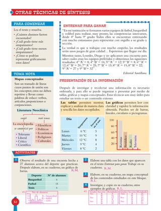 52
ENTRENAR PARA GANAR
“En mi institución se formaron varios equipos de futbol,basquetbol
y volibol para realizar, muy pronto, las competencias intercursos,
desde 4º hasta 9º grado. Todos ellos se encuentran entrenando
con mucho entusiasmo para representar con orgullo a su grado y
sección.
La verdad es que si trabajan con mucho empeño, los resultados
serán unos juegos de gran calidad… Esperemos que llegue ese día.
Mientras tanto, Lourdes, Diego y yo aplicamos una encuesta para
saber cuáles eran los equipos preferidos y obtuvimos los siguientes
resultados: 4º ‘A’ = 8; 4º ‘B’ = 16; 5º ‘A’ = 12; 5º ‘B’ = 8; 6º ‘A’ =
12; 6º ‘B’ = 20; 7º ‘A’ = 25; 7º ‘B’ = 15; 8º ‘A’ = 19; 8º ‘B’ = 22;
9º ‘A’ = 27 y 9º ‘B’= 32” .
Editorial Santillana.
OTRAS TÉCNICAS DE SÍNTESIS
PRESENTACIÓN DE LA INFORMACIÓN
Después de investigar y recolectar una información es necesario
ordenarla, y para ello se puede organizar y presentar por medio de
tablas, gráficas y mapas conceptuales. Estas técnicas son muy útiles para
estudiar un texto o un contenido extenso.
Lea el texto y resuelva.
• ¿Cuántos alumnos fueron
encuestados?
• ¿Cuál grado tiene más
simpatizantes?
• ¿Cuál grado tiene menos
simpatizantes?
• ¿Cómo se podrían
representar gráficamente
estos datos?
para comenzar
Las tablas permiten mostrar,
explicar y analizar de manera clara
y sencilla los datos recopilados.
Las gráficas permiten leer con
claridad y rapidez la información
obtenida. Pueden ser de barras,
lineales, circulares o pictogramas.
Mapas conceptuales
Son un tramado de líneas
cuyos puntos de unión son
los conceptos; estos no deben
repetirse y llevan como
palabras de enlace: verbos,
artículos, preposiciones o
conjunciones.
100
80
60
40
20
Televisión
Radio
Periódico
Revistas
actividades
Observe el resultado de una encuesta hecha a
27 alumnos acerca del deporte que practican.
Después elabore, en su cuaderno, un gráfico de
barras.
Elabore una tabla con los datos que aparecen
en el texto Entrenar para ganar.Trabaje en su
cuaderno.
Elabore, en su cuaderno, un mapa conceptual
de los contenidos estudiados en este bloque.
Investigue, y copie en su cuaderno, otros
ejemplos de gráficas.
1 2
3
4
Deporte Nº de alumnos
Basquetbol 6
Futbol 15
Tenis 6
Día
Lunes 6 ºC 5
Martes 10 ºC 9
Miércoles 12 ºC 8
Jueves 9 ºC 4
Víernes 8 ºC 2
TOMA NOTA
surgió trató temas
se caraterizó por
• Filosóficos
• Políticos
• Económicos
• Religiosos
• Culturales
La enciclopedia
• Tolerante
• Liberal
• Crítica
• Científica
Literatura Neoclásica
Tem
peratura
Frecuencia
en
elm
es
Grado	 Sección	 Resultado
4to	 A	 8
	 B	 16
5to	 A	 12
	 B	 8
6to	 A	 12
	 B	 20
Grado	 Sección	 Resultado
7mo	 A	 25
	 B	 15
8vo	 A	 19
	 B	 22
9no	 A	 27
	 B	 32
#2
R.L.
R.M.
R.L.
20
15
10
5
0
A - básquetbol
B - futbol
C - tenis
No. de alumnos
6
A B C
6
15
#1
R.M.
 