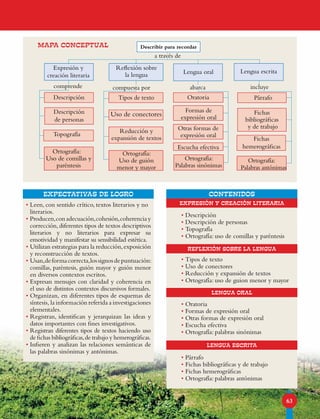EXPECTATIVAS DE LOGRO
LENGUA ORAL
LENGUA ESCRITA
REFLEXIÓN SOBRE LA LENGUA
EXPRESIÓN Y CREACIÓN LITERARIA
contenidos
63
•Leen, con sentido crítico, textos literarios y no
literarios.
•Producen,conadecuación,cohesión,coherenciay
corrección, diferentes tipos de textos descriptivos
literarios y no literarios para expresar su
emotividad y manifestar su sensibilidad estética.
•Utilizan estrategias para la reducción,exposición
y reconstrucción de textos.
•Usan,deformacorrecta,lossignosdepuntuación:
comillas, paréntesis, guión mayor y guión menor
en diversos contextos escritos.
•Expresan mensajes con claridad y coherencia en
el uso de distintos contextos discursivos formales.
•Organizan, en diferentes tipos de esquemas de
síntesis, la información referida a investigaciones
elementales.
•Registran, identifican y jerarquizan las ideas y
datos importantes con fines investigativos.
•Registran diferentes tipos de textos haciendo uso
de fichas bibliográficas,de trabajo y hemerográficas.
•Infieren y analizan las relaciones semánticas de
las palabras sinónimas y antónimas.
•Descripción
•Descripción de personas
•Topografía
•Ortografía: uso de comillas y paréntesis
•Tipos de texto
•Uso de conectores
•Reducción y expansión de textos
•Ortografía: uso de guion menor y mayor
•Oratoria
•Formas de expresión oral
•Otras formas de expresión oral
•Escucha efectiva
•Ortografía: palabras sinónimas
•Párrafo
•Fichas bibliográficas y de trabajo
•Fichas hemerográficas
•Ortografía: palabras antónimas
abarca incluye
Describir para recordar
a través de
Expresión y
creación literaria
Lengua oral Lengua escrita
Descripción
Reflexión sobre
la lengua
PárrafoTipos de texto
Fichas
bibliográficas
y de trabajoOtras formas de
expresión oral
Fichas
hemerográficas
Uso de conectores
Reducción y
expansión de textos
Descripción
de personas
Topografía
comprende compuesta por
Oratoria
Formas de
expresión oral
Escucha efectiva
Ortografía:
Palabras sinónimas
Ortografía:
Uso de guión
menor y mayor
Ortografía:
Uso de comillas y
paréntesis
Ortografía:
Palabras antónimas
mapa conceptual
 