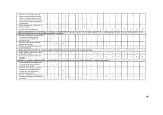 101
2. Diseño de un sistema de control que
permita a la dirección llevar acabo las
acciones necesarias para hacer que se
cumpla el tiempo efectivo necesario para
mejorar el nivel de logro del aprendizaje
de los alumnos
x
3. Difusión del sistema de control a todo el
personal docente
x
4. Ejecución del sistema de control x x x x x x x x x X
Capacitación de los docentes en la Sede Regional de Educación en: administración de pruebas estándares de evaluación y diagnóstico de los alumnos, programación de clases y contenidos, elaboración de
material educativo acorde con las necesidades específicas de los alumnos
1. Búsqueda y contratación de un proveedor
de programas de capacitación de
acuerdo con las necesidades del
personal docente
x x
2. Capacitación del personal en la Sede
Regional de Educación
x x x
3. Programa de actualización permanente
del personal docente
x x x x x x x x x x
Entrega a cada alumno de un libro de texto de matemática y otro de lectura, así como de un manual de uso para el docente
1. Hacer el pedido al MINEDU de los libros
de texto y los manuales
x x x x x x x x x x
2. Distribución de los libros de texto y los
manuales
x x x x x x x x x x
Administrar una prueba anual de matemáticas y lectura a los alumnos de tercer grado de primaria de menores, y entregar los resultados a los docentes
1. Contratación del personal calificado que
se encargará del diseño, ejecución y
evaluación de las pruebas
x x
2. Elaboración del material necesario para
las pruebas y entrenamiento de los
docentes que se encargarán de la
aplicación de las pruebas.
x x
3. Ejecución y evaluación de las pruebas a
los alumnos y entrega de los resultados a
los docentes
x x x x x x x x x x x x x
 