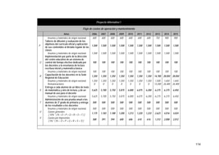 114
Proyecto Alternativo 1
Flujo de costos de operación y mantenimiento
Años 2006 2007 2008 2009 2010 2011 2012 2013 2014 2015
Insumos y materiales de origen nacional 600 600 600 600 600 600 600 750 900 900
P
Talleres de difusión y evaluación de los
objetivos del currículo oficial y aplicación
de sus contenidos al dictado regular de las
clases
1,500 1,500 1,500 1,500 1,500 1,500 1,500 1,500 1,500 1,500
Insumos y materiales de origen nacional 1,500 1,500 1,500 1,500 1,500 1,500 1,500 1,500 1,500 1,500
Q
Implementación por parte de la dirección
del centro educativo de un sistema de
control del tiempo efectivo dedicado por
los docentes a la enseñanza de lectura
escritura inicial y matemática básica
100 100 100 100 100 100 100 100 100 100
Insumos y materiales de origen nacional 100 100 100 100 100 100 100 100 100 100
R
Capacitación de los docentes en la Sede
Regional de Educación
1,350 1,350 1,350 1,350 1,350 1,350 1,350 14,700 28,050 28,050
Insumos y materiales de origen nacional 1,350 1,350 1,350 1,350 1,350 1,350 1,350 1,500 1,650 1,650
Remuneraciones 0 0 0 0 0 0 0 13,200 26,400 26,400
S
Entrega a cada alumno de un libro de texto
de matemática y otro de lectura, y de un
manual de uso para el docente
5,625 5,700 5,750 5,875 6,000 6,075 6,200 6,275 6,375 6,450
Insumos y materiales de origen nacional 5,625 5,700 5,750 5,875 6,000 6,075 6,200 6,275 6,375 6,450
T
Administración de una prueba anual a los
alumnos de 3º grado de primaria y entrega
de los resultados a los docentes
500 500 500 500 500 500 500 500 500 500
Insumos y materiales de origen nacional 500 500 500 500 500 500 500 500 500 500
U Gastos generales
[ 10% * ( N + O + P + Q + R + S + T ) ]
1,175 1,183 1,188 1,200 1,213 1,220 1,233 2,623 4,016 4,024
V Gastos por imprevistos
[ 5% * ( N + O + P + Q + R + S + T) ]
588 591 594 600 606 610 616 1,312 2,008 2,012
 