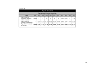 119
Cuadro 74
Proyecto Alternativo 2
Flujo de costos a precios de mercado
Años 2005 2006 2007 2008 2009 2010 2011 2012 2013 2014 2015
Flujo de costos de
preinversión, inversión y
valores de rescate
304,508 6 4 10 10 6 10 67,913 67,915 6 -3,478
Flujo de costos de
operación y mantenimiento
0 15,242 15,328 15,386 15,530 15,673 15,760 15,903 31,894 47,914 48,000
Flujo de costos a precios
de mercado
304,508 15,248 15,333 15,396 15,540 15,680 15,770 83,816 99,809 47,920 44,522
 