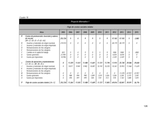 128
Cuadro 78
Proyecto Alternativo 1
Flujo de costos sociales totales
Años 2005 2006 2007 2008 2009 2010 2011 2012 2013 2014 2015
A Costos de preinversión, inversión y valores
de rescate
[ B + C + D + E + F +G + H ]
253,726 5 4 9 9 5 9 57,102 57,103 5 -2,882
B Insumos y materiales de origen nacional 219,915 0 0 0 0 0 0 48,779 48,779 0 0
C Insumos y materiales de origen importado
D Remuneraciones de 4ta categoría
E Remuneraciones de 5ta categoría
F Cambio en el capital de trabajo 823 5 4 9 9 5 9 1006 1008 5 -2882
G Gastos generales 21,992 0 0 0 0 0 0 4,878 4,878 0 0
H Gastos por imprevistos 10,996 0 0 0 0 0 0 2,439 2,439 0 0
I
Costos de operación y mantenimiento
[ J + K + L + M + N + O ]
0 11,359 11,431 11,480 11,601 11,721 11,794 11,915 25,738 39,586 39,658
J Insumos y materiales de origen nacional 0 9,877 9,940 9,982 10,087 10,192 10,255 10,361 10,953 11,566 11,629
K Insumos y materiales de origen importado
L Remuneraciones de 4ta categoría
M Remuneraciones de 5ta categoría 0 0 0 0 0 0 0 0 11,478 22,957 22,957
N Gastos generales 0 988 994 998 1,009 1,019 1,026 1,036 2,205 3,375 3,381
O Gastos por imprevistos 0 494 497 499 504 510 513 518 1,102 1,688 1,691
P Flujo de costos sociales totales [ A + I ] 253,726 11,364 11,435 11,488 11,609 11,727 11,803 69,016 82,841 39,591 36,776
 