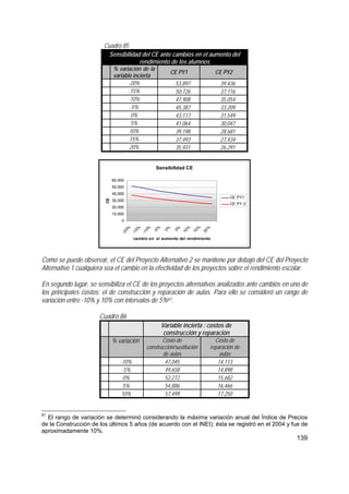 139
Cuadro 85
Sensibilidad del CE ante cambios en el aumento del
rendimiento de los alumnos
% variación de la
variable incierta
CE PY1 CE PY2
-20% 53,897 39,436
-15% 50,726 37,116
-10% 47,908 35,054
-5% 45,387 33,209
0% 43,117 31,549
5% 41,064 30,047
10% 39,198 28,681
15% 37,493 27,434
20% 35,931 26,291
Sensibilidad CE
0
10,000
20,000
30,000
40,000
50,000
60,000
-20%
-15%
-10%
-5%
0%
5%
10%
15%
20%
cambio en el aumento del rendimiento
CE
CE PY1
CE PY 2
Como se puede observar, el CE del Proyecto Alternativo 2 se mantiene por debajo del CE del Proyecto
Alternativo 1 cualquiera sea el cambio en la efectividad de los proyectos sobre el rendimiento escolar.
En segundo lugar, se sensibiliza el CE de los proyectos alternativos analizados ante cambios en uno de
los principales costos: el de construcción y reparación de aulas. Para ello se consideró un rango de
variación entre -10% y 10% con intervalos de 5%61.
Cuadro 86
Variable incierta : costos de
construcción y reparación
% variación Costo de
construcción/sustitución
de aulas
Costo de
reparación de
aulas
-10% 47,045 14,113
-5% 49,658 14,898
0% 52,272 15,682
5% 54,886 16,466
10% 57,499 17,250
61
El rango de variación se determinó considerando la máxima variación anual del Índice de Precios
de la Construcción de los últimos 5 años (de acuerdo con el INEI); ésta se registró en el 2004 y fue de
aproximadamente 10%.
 