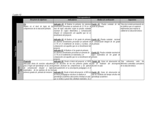 Cuadro 92
Correspondencia
Resumen de objetivos Indicadores Medios de verificación Supuestos
Fin
(1)
Fin
Mejora en el nivel de logro de las
competencias de la educación primaria.
Indicador 01: Al finalizar la primaria, los alumnos
beneficiarios presentan un aumento de 12.1% en la
tasa de logro educativo según la prueba estándar
nacional de Lógico Matemática y Comunicación
Integral, en comparación con aquellos que no se
beneficiaron del proyecto.
Indicador 02: Al finalizar el 3er grado de primaria,
los alumnos beneficiarios presentan un aumento de
12.1% en el rendimiento de lectura y escritura, en
comparación con aquellos que no se beneficiaron del
proyecto.
Indicador 03: Al finalizar el 3er grado de primaria,
los alumnos beneficiarios presentan un aumento de
12.1% en el rendimiento en matemática, en
comparación con aquellos que no se beneficiaron del
proyecto.
Fuente 01: Prueba estándar de 6to
grado de primaria
Fuente 02: Prueba estándar nacional
de comunicación integral de 3er grado
de primaria
Fuente 03: Prueba estándar nacional de
lógico matemática de 3er grado de
primaria
*Hay una revisión permanente de
las políticas que se requieren
implementar para mejorar la
calidad de la educación básica.
Causa/Efecto
Propósito
(2)
Propósito
Adecuada oferta de servicios educativos
para el logro del aprendizaje en las áreas
de comunicación integral y lógico
matemática de los alumnos de los tres
primeros grados de primaria de menores
Indicador 04: Desde el inicio del proyecto, el 100%
de los docentes de los tres primeros grados de
primaria alcanzan las competencias y las aplican
adecuadamente en su desempeño pedagógico en el
aula.
Indicador 05: Desde el inicio del proyecto, el 90% de
las horas pedagógicas efectivas se dedican al
aprendizaje académico (descuenta el tiempo en aula
que se dedica a pasar lista, distribuir materiales, etc.)
Fuente 04: Guías de observación de
aula de medición del desempeño
docente en aula
Fuente 05: Guías de observación de
aula de medición del tiempo efectivo del
aprendizaje académico
*Hay coherencia entre los
diferentes contenidos curriculares
de la educción básica.
 