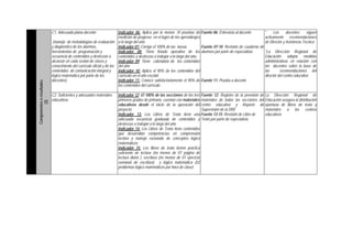 C1. Adecuada plana docente
(manejo de metodologías de evaluación
y diagnóstico de los alumnos,
herramientas de programación y
secuencia de contenidos y destrezas a
alcanzar en cada sesión de clases y
conocimiento del currículo oficial y de los
contenidos de comunicación integral y
lógico matemática por parte de los
docentes)
Indicador 06: Aplica por lo menos 10 pruebas de
medición de progreso en el logro de los aprendizajes
a lo largo del año
Indicador 07: Corrige el 100% de las tareas
Indicador 08: Tiene listado operativo de los
contenidos y destrezas a trabajar a lo largo del año.
Indicador 09: Tiene calendario de los contenidos
del año
Indicador 10: Aplica el 90% de los contenidos del
currículo en el año escolar
Indicador 11: Conoce satisfactoriamente el 90% de
los contenidos del currículo
Fuente 06: Entrevista al docente
Fuente 07-10: Revisión de cuaderno de
alumnos por parte de especialista
Fuente 11: Prueba a docente
* Los docentes siguen
activamente recomendaciones
de Director y Asistencia Técnica
*La Dirección Regional de
Educación adopta medidas
administrativas en relación con
los docentes sobre la base de
las recomendaciones del
director del centro educativo
Componentesoresultados
(3)
C2. Suficientes y adecuados materiales
educativos
Indicador 12: El 100% de las secciones de los tres
primeros grados de primaria cuentan con materiales
educativos desde el inicio de la operación del
proyecto.
Indicador 13: Los Libros de Texto tiene una
adecuada secuencia graduada de contenidos y
destrezas a trabajar a lo largo del año
Indicador 14: Los Libros de Texto tiene contenidos
que desarrollan competencias en comprensión
lectora y manejo razonado de conceptos lógico
matemáticos
Indicador 15: Los libros de texto tienen práctica
suficiente de lectura (no menos de 01 página de
lectura diaria ), escritura (no menos de 01 ejercicio
semanal de escritura) y lógico matemática (02
problemas lógico matemáticos por hora de clase)
Fuente 12: Registro de la provisión de
materiales de todas las secciones del
centro educativo y Reporte de
Supervisión de la DRE
Fuente 13-15: Revisión de Libro de
Texto por parte de especialista
La Dirección Regional de
Educación asegura la distribución
oportuna de libros de texto y
materiales a los centros
educativos
 