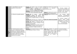 C3. Disponibilidad de adecuados
ambientes y recursos físicos
Indicador 16: Durante la fase de inversión se
sustituyen 3 aulas y se reparan 2. Luego, en el
2012 se construye 1 aula adicional y al año
siguiente se construye la segunda aula adicional.
Indicador 17: Desde el inicio del proyecto, el 100%
de las aulas reciben mantenimiento adecuado.
Fuente 16: Contratos de los servicios de
construcción y reparación de
infraestructura escolar.
Fuente 17: Contratos de los servicios de
mantenimiento de la infraestructura.
*La Dirección Regional de
Educación del Santa asigna en el
presupuesto anual los recursos
necesarios para financiar la
operación y mantenimiento
C4. Eficiencia en la gestión educativa Indicador 18: Se cumplen 1,100 horas
pedagógicas efectivas (sin recreos, otras
actividades fuera de aula, etc.), dispuestas por el
MINEDU para la educación básica en el nivel de
primaria
Indicador 19: Observación por el Director de no
menos de 01 clase por cada profesor cada 15 días
Indicador 20: Revisión y corrección desde la
Dirección de tareas, pruebas y materiales de clase
elaboradas por los docentes
Indicador 21: Administración de pruebas externas al
inicio, a la mitad y al finalizar el año escolar por el
Director y discusión de medidas correctivas con
docentes
Fuente 18: Reporte de Director a UGEL
Fuente 19-21: Informe de especialista
* Los docentes siguen
activamente recomendaciones
de Director y Asistencia Técnica
*La Dirección Regional de
Educación adopta medidas
administrativas en relación con
los docentes sobre la base de
las recomendaciones del
director del centro educativo
Acciones
(4)
A1.1 Asistencia técnica a la plana
docente en: administración de pruebas
estándares de evaluación y diagnóstico
de los alumnos, programación de clases y
contenidos, elaboración de material
educativo acorde con las necesidades
específicas de los alumnos
Indicador 22: Costo total de inversión: S/. 18,200 y
Costo de operación (10 años): S/. 80,250
Fuente 22: Contratos de asistencia
técnica, control de horas efectivas de
asistencia técnica, boletas de pago del
personal capacitado para realizar la
asistencia técnica a la plana docente y
facturas por los servicios de
actualización.
* Los docentes participan
activamente en la asistencia
técnica
 