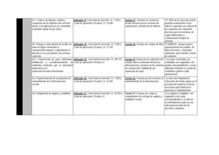 A1.2 Talleres de difusión, análisis y
evaluación de los objetivos del currículo
oficial, y de aplicación de sus contenidos
al dictado regular de las clases
Indicador 23 Costo total de inversión: S/. 1,700 y
Costo de operación (10 años): S/. 15,000
Fuente 23: Contratos de asistencia
técnica facturas por los servicios de
organización y dictado de los talleres.
*El 100% de los docentes asiste,
participa activamente en los
talleres y aprueba con suficiencia
los exámenes de evaluación
docente para la enseñanza de
Lógico Matemática y
Comunicación Integral en
primaria
A2. Entrega a cada alumno de un libro de
texto de lógico matemática y
comunicación integral y capacitación al
docente en su uso durante una semana
cada año
Indicador 24: Costo total de inversión: S/. 1,000 y
Costo de operación (10 años): S/. 77,325
Fuente 24: Facturas de compra de libros *El MINEDU entrega anual y
oportunamente los pedidos de
libros de textos y materiales
suficientes para atender a todos
los alumnos
A3.1 Construcción de aulas adicionales,
habilitación y acondicionamiento de
ambientes existentes que se encuentren
inoperativos y/o
reparación de aulas deterioradas
Indicador 25: Costo total de inversión: S/. 299.723
Costo de operación (10 años): 0
Fuente 25 Factura por la realización del
estudio sobre la situación inicial de la
infraestructura y facturas de los servicios
de construcción, habilitación y/o
reparación de aulas.
*Las aulas construidas y/o
sustituidas son asignadas a los
grados correspondientes y serán
utilizadas teniendo en cuenta los
estándares óptimos (ratio
alumnos/m2).
A3.2 Implementación de un programa de
mantenimiento de la infraestructura
escolar
Indicador 26: Costo total de inversión: S/. 1,500 y
Costo de operación (10 años): S/. 22,440
Fuente 26: Facturas por los servicios de
mantenimiento de la infraestructura.
*La Dirección Regional de
Educación del Santa asigna en el
presupuesto anual los recursos
necesarios para financiar la
operación y mantenimiento
A3.3 Adquisición de equipos y mobiliario Indicador 27: Costo total de inversión: S/. 44,550 y
Costo de operación (10 años): 0
Fuente 27: Facturas de compra y
comprobantes de entrega de equipos y
mobiliario escolar.
*Los equipos y mobiliario son
asignados a las aulas
correspondientes y se dan las
recomendaciones para su uso
adecuado por parte de los
docentes y alumnos.
 