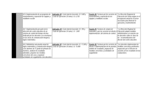 A3.4 Implementación de un programa de
mantenimiento y reposición de equipos y
mobiliario escolar
Indicador 28: Costo total de inversión: S/.1,000 y
Costo de operación (10 años): S/. 6,750
Fuente 28: Facturas por los servicios de
mantenimiento y reposición de los
equipos y mobiliario escolar.
*La Dirección Regional de
Educación del Santa asigna en el
presupuesto anual los recursos
necesarios para financiar la
operación y mantenimiento
A4.1 Implementación por parte de la
dirección del centro educativo de un
sistema de control del tiempo efectivo
dedicado por los docentes a la enseñanza
en las áreas de comunicación integral y
lógico matemática .
Indicador 29: Costo total de inversión: S/. 750 y
Costo de operación (10 años): S/. 1,000
Fuente 29: Facturas de compra de
materiales y por los servicios de diseño e
implementación del sistema de control.
* La Dirección Regional de
Educación adopta medidas
administrativas en relación con
los docentes sobre la base de
las recomendaciones del
director del centro educativo
A4.2 Administrar una prueba anual de
lógico matemática y comunicación integral
a los alumnos de 3º grado de primaria de
menores, analizar los resultados
obtenidos, proponer las medidas
correctivas del caso y organizar
actividades de seguimiento a los docentes
Indicador 30: Costo total de inversión: S/. 11,500 y
Costo de operación (10 años): S/. 15,000
Fuente 30: Facturas por los servicios de
diseño e implementación de las pruebas,
análisis de resultados, propuesta de
medidas correctivas y actividades de
seguimiento
*Los docentes implementan las
medidas correctivas pertinentes
propuestas por el Director de
acuerdo con los resultados de las
evaluaciones.
 