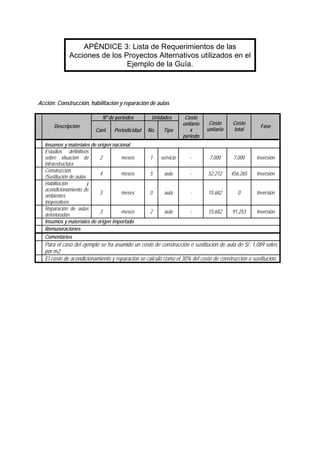 APÉNDICE 3: Lista de Requerimientos de las
Acciones de los Proyectos Alternativos utilizados en el
Ejemplo de la Guía.
Acción: Construcción, habilitación y reparación de aulas
Nº de periodos Unidades
Descripción
Cant. Periodicidad No. Tipo
Costo
unitario
x
periodo
Costo
unitario
Costo
total
Fase
Insumos y materiales de origen nacional
Estudios definitivos
sobre situacion de
infraestructura
2 meses 1 servicio - 7,000 7,000 Inversión
Construcción
/Sustitución de aulas
4 meses 5 aula - 52,272 456,265 Inversión
Habilitación y
acondicionamiento de
ambientes
inoperativos
3 meses 0 aula - 15,682 0 Inversión
Reparación de aulas
deterioradas
3 meses 2 aula - 15,682 91,253 Inversión
Insumos y materiales de origen importado
Remuneraciones
Comentarios
Para el caso del ejemplo se ha asumido un costo de construcción o sustitución de aula de S/. 1,089 soles
por m2.
El costo de acondicionamiento y reparación se calculó como el 30% del costo de construcción o sustitución.
 