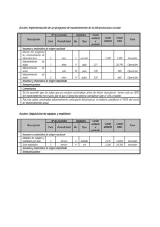 Acción: Implementación de un programa de mantenimiento de la infraestructura escolar
Nº de periodos Unidades
Descripción
Cant. Periodicidad No. Tipo
Costo
unitario
x
periodo
Costo
unitario
Costo
total
Fase
Insumos y materiales de origen nacional
Diseño del programa
de mantenimiento de
infraestructura 2 mes 1 servicio 1,500 1,500 Inversión
Mantenimiento de
aulas 7 años 9 aula 231 20,790 Operación
Mantenimiento de
aulas 1 año 10 aula 330 990 Operación
Mantenimiento de
aulas 2 años 11 aulas 330 660 Operación
Insumos y materiales de origen importado
Remuneraciones
Comentarios
Se ha asumido que las aulas que ya estaban construidas antes de iniciar el proyecto tenían solo un 30%
del mantenimiento necesario, por lo que el proyecto deberá considerar solo el 70% restante.
Para las aulas construidas adicionalmente como parte del proyecto, se deberá considerar el 100% del costo
de mantenimiento anual.
Acción: Adquisición de equipos y mobiliario
Nº de periodos Unidades
Descripción
Cant. Periodicidad No. Tipo
Costo
unitario
x
periodo
Costo
unitario
Costo
total
Fase
Insumos y materiales de origen nacional
Módulos de equipos y
mobiliario por aula 3 meses 6 módulo 2,475 14,850 Inversión
Sets materiales 3 meses 9 set 3,300 29,700 Inversión
Insumos y materiales de origen importado
Remuneraciones
 