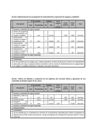 Acción: Implementación de un programa de mantenimiento y reposición de equipos y mobiliario
Nº de periodos Unidades
Descripción
Cant. Periodicidad No. Tipo
Costo
unitario
x
periodo
Costo
unitario
Costo
total
Fase
Insumos y materiales de origen nacional
Diseño del programa
de mantenimiento de
equipos y mobiliario 2 mes 1 servicio 1,000 1,000 Inversión
Mantenimiento de
módulos de equipos y
mobiliario por aula 10 años 4 módulo 150 6,000 Operación
Mantenimiento de
módulos de equipos y
mobiliario por aula 3 año 1 módulo 150 450 Operación
Mantenimiento de
módulos de equipos y
mobiliario por aula 2 años 1 módulo 150 300 Operación
Insumos y materiales de origen importado
Remuneraciones
Comentarios
Se ha asumido que los equipos que estaban operativos al inicio del proyecto sí tenían un mantenimiento
adecuado, por lo que el proyecto deberá considerar solo los costos de mantenimiento de las adquisiciones
de equipos y mobiliario adicionales realizadas como parte del mismo.
Acción: Talleres de difusión y evaluación de los objetivos del currículo oficial y aplicación de sus
contenidos al dictado regular de las clases
Nº de periodos Unidades
Descripción
Cant. Periodicidad No. Tipo
Costo
unitario
x
periodo
Costo
unitario
Costo
total
Fase
Insumos y materiales de origen nacional
Materiales y útiles de
oficina 1 mes 1 Set 200 200 Inversión
Dictado del taller 2 meses 1 servicio 1,500 1,500 Inversión
Programa de
actualización y control 10 años 1 servicio 1,500 15,000 Operación
Insumos y materiales de origen importado
Remuneraciones
Comentarios
Se ha asumido que se contratarán los servicios de un profesional capacitado para realizar el programa de
difusión del currículo al inicio del proyecto, y luego un programa de actualización anual que durará 2 meses
cada año.
 