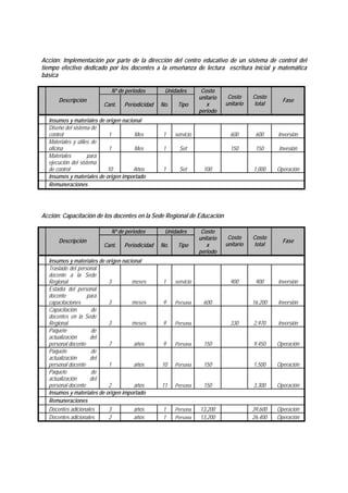 Acción: Implementación por parte de la dirección del centro educativo de un sistema de control del
tiempo efectivo dedicado por los docentes a la enseñanza de lectura escritura inicial y matemática
básica
Nº de periodos Unidades
Descripción
Cant. Periodicidad No. Tipo
Costo
unitario
x
periodo
Costo
unitario
Costo
total
Fase
Insumos y materiales de origen nacional
Diseño del sistema de
control 1 Mes 1 servicio 600 600 Inversión
Materiales y útiles de
oficina 1 Mes 1 Set 150 150 Invesión
Materiales para
ejecución del sistema
de control 10 Años 1 Set 100 1,000 Operación
Insumos y materiales de origen importado
Remuneraciones
Acción: Capacitación de los docentes en la Sede Regional de Educación
Nº de periodos Unidades
Descripción
Cant. Periodicidad No. Tipo
Costo
unitario
x
periodo
Costo
unitario
Costo
total
Fase
Insumos y materiales de origen nacional
Traslado del personal
docente a la Sede
Regional 3 meses 1 servicio 900 900 Inversión
Estadía del personal
docente para
capacitaciones 3 meses 9 Persona 600 16,200 Inversión
Capacitación de
docentes en la Sede
Regional 3 meses 9 Persona 330 2,970 Inversión
Paquete de
actualización del
personal docente 7 años 9 Persona 150 9,450 Operación
Paquete de
actualización del
personal docente 1 años 10 Persona 150 1,500 Operación
Paquete de
actualización del
personal docente 2 años 11 Persona 150 3,300 Operación
Insumos y materiales de origen importado
Remuneraciones
Docentes adicionales 3 años 1 Persona 13,200 39,600 Operación
Docentes adicionales 2 años 1 Persona 13,200 26,400 Operación
 