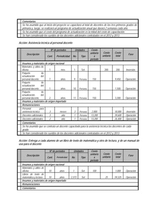 Comentarios
Se ha asumido que al inicio del proyecto se capacitará al total de docentes de los tres primeros grados de
primaria y, luego, se realizará un programa de actualización anual que durará 2 semanas cada año.
Se ha asumido que el costo del programa de actualización es la mitad del costo de capacitación.
Se han considerado los sueldos de los docentes adicionales contratados en el 2012 y 2013.
Acción: Asistencia técnica al personal docente
Nº de periodos Unidades
Descripción
Cant. Periodicidad No. Tipo
Costo
unitario
x
periodo
Costo
unitario
Costo
total
Fase
Insumos y materiales de origen nacional
Materiales y útiles de
oficina 1 mes 1 Set 200 200 Inversión
Paquete de
actualización del
personal docente 7 años 9 Persona 150 9,450 Operación
Paquete de
actualización del
personal docente 1 años 10 Persona 150 1,500 Operación
Paquete de
actualización del
personal docente 2 años 11 Persona 150 3,300 Operación
Insumos y materiales de origen importado
Remuneraciones
Personal para
asistencia técnica 3 meses 3 Persona 2,000 18,000 Inversión
Docentes adicionales 3 año 1 Persona 13,200 39,600 Operación
Docentes adicionales 2 año 1 Persona 13,200 26,400 Operación
Comentarios
Se ha asumido que se contrata un docente capacitado para la asistencia técnica los docentes de cada
grado.
Se han considerado los sueldos de los docentes adicionales contratados en el 2012 y 2013
Acción: Entrega a cada alumno de un libro de texto de matemática y otro de lectura, y de un manual de
uso para el docente
Nº de periodos Unidades
Descripción
Cant. Periodicidad No. Tipo
Costo
unitario
x
periodo
Costo
unitario
Costo
total
Fase
Insumos y materiales de origen nacional
Materiales y útiles de
oficina 10 años 1 Set 100 1,000 Operación
Libros de texto de
matemática y lectura 10 años 2,373 Set 25 59,325 Operación
Insumos y materiales de origen importado
Remuneraciones
Comentarios
 
