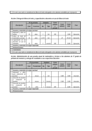 En este caso solo se consideran los libros de texto entregados a los alumnos atendidos por el proyecto
Acción: Entrega de libros de texto, y capacitación a docentes en uso de libros de texto
Nº de periodos Unidades
Descripción
Cant. Periodicidad No. Tipo
Costo
unitario
x
periodo
Costo
unitario
Costo
total
Fase
Insumos y materiales de origen nacional
Materiales y útiles de
oficina 10 años 1 Set 100 1,000 Operación
Libros de texto de
matemática y lectura 10 años 2,373 Set 25 59,325 Operación
Capacitación de los
docentes en uso de
manuales 10 años 1 servicio 500 5,000 Operación
Insumos y materiales de origen importado
Remuneraciones
Comentarios
En este caso solo se consideran los libros de texto entregados a los alumnos atendidos por el proyecto.
Acción: Administración de una prueba anual de matemática y lectura a los alumnos de 3º grado de
primaria de menores y entrega de resultados a sus respectivos docentes
Nº de periodos Unidades
Descripción
Cant. Periodicidad No. Tipo
Costo
unitario
x
periodo
Costo
unitario
Costo
total
Fase
Insumos y materiales de origen nacional
Materiales y útiles
para elaboración de
pruebas 2 meses 1 Set 7,000 7,000 Inversión
Ejecución de pruebas
y evaluación de
pruebas 3 meses 1 Servicio 1,500 1,500 Inversión
Ejecución de pruebas
y evaluación de
pruebas 10 años 1 Servicio 500 5,000 Operación
Insumos y materiales de origen importado
Remuneraciones
 